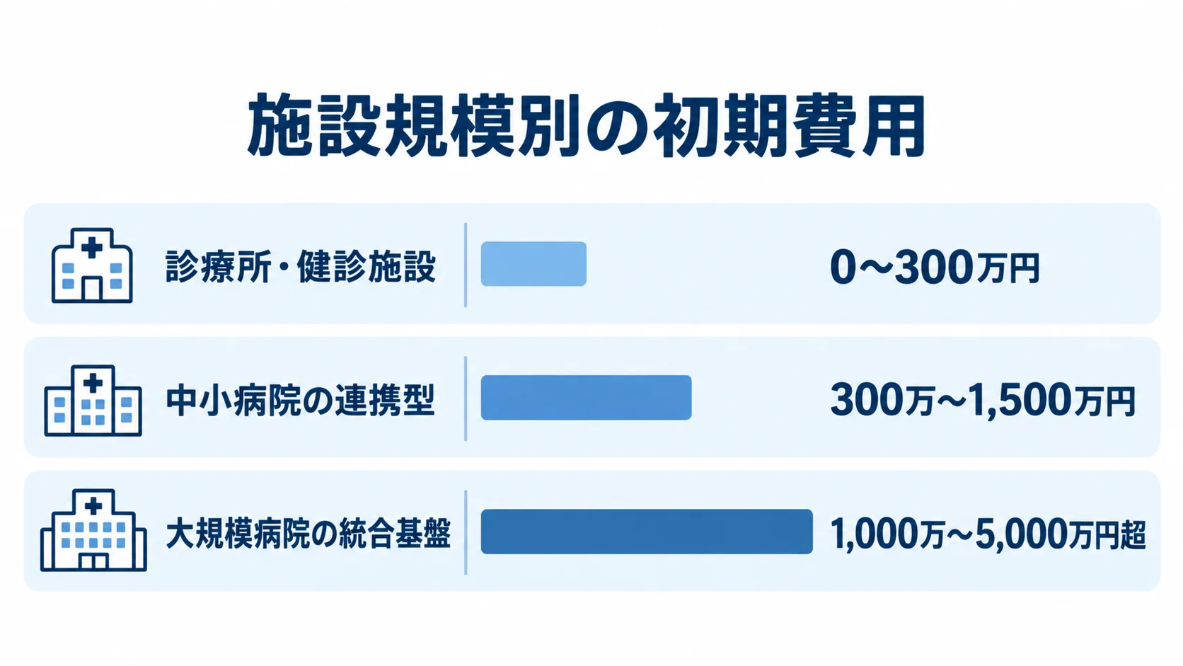 施設規模ごとのPACS初期費用の目安 診療所・健診施設、中小病院、大規模病院のPACS初期費用を横棒で比べた図。