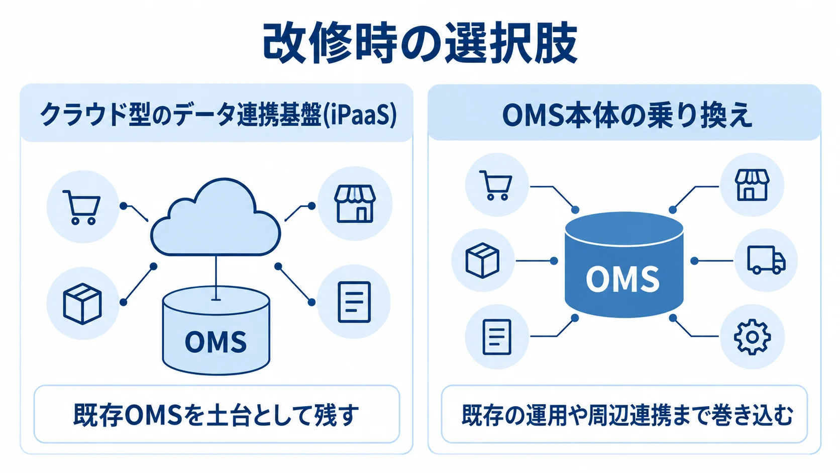 既存OMSを残して連携を追加する方法と、OMS本体を乗り換える方法を対比した図。