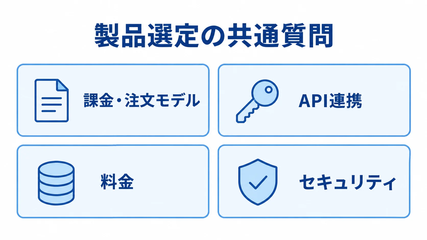 製品選定でそろえる4つの比較観点 製品候補を課金・注文モデル、API連携、料金、セキュリティの4観点で並べたパネル図。