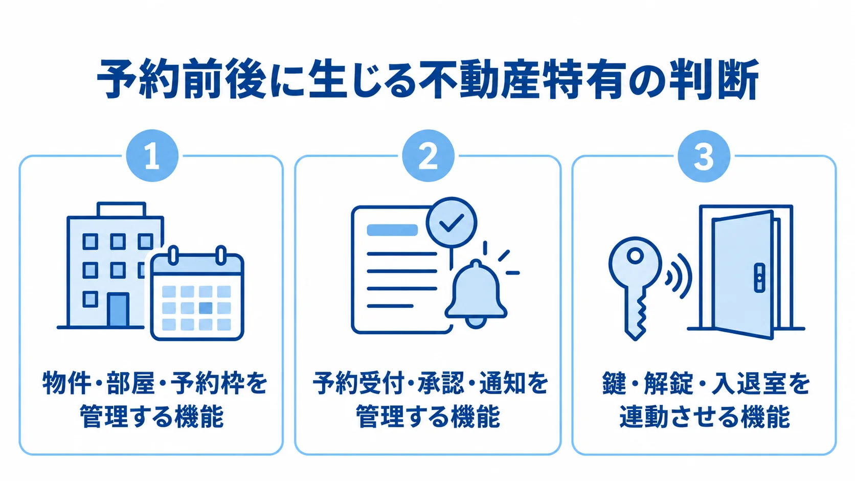 内見予約システムを支える3つの業務機能 物件・部屋・予約枠、予約受付・承認・通知、鍵・解錠・入退室の3機能を並べた図