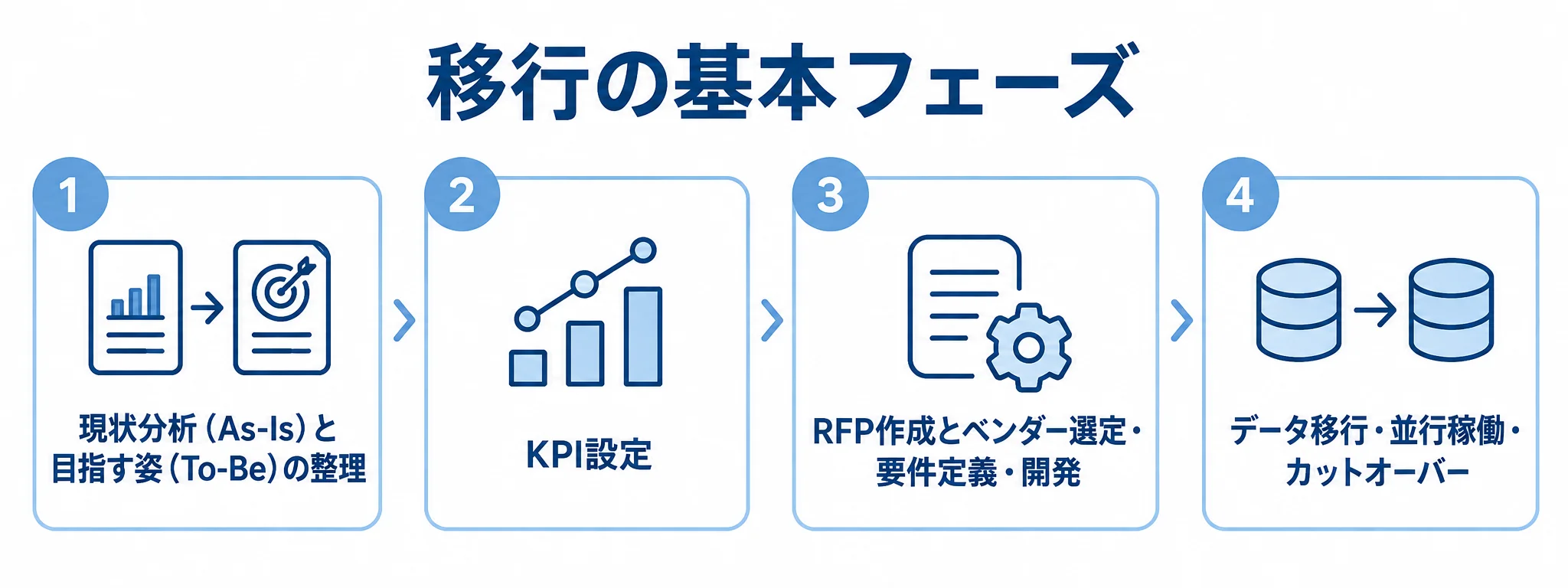 WMS移行の基本フェーズを示す図解 現状分析からカットオーバーまでのWMS移行フェーズを順に示した図。