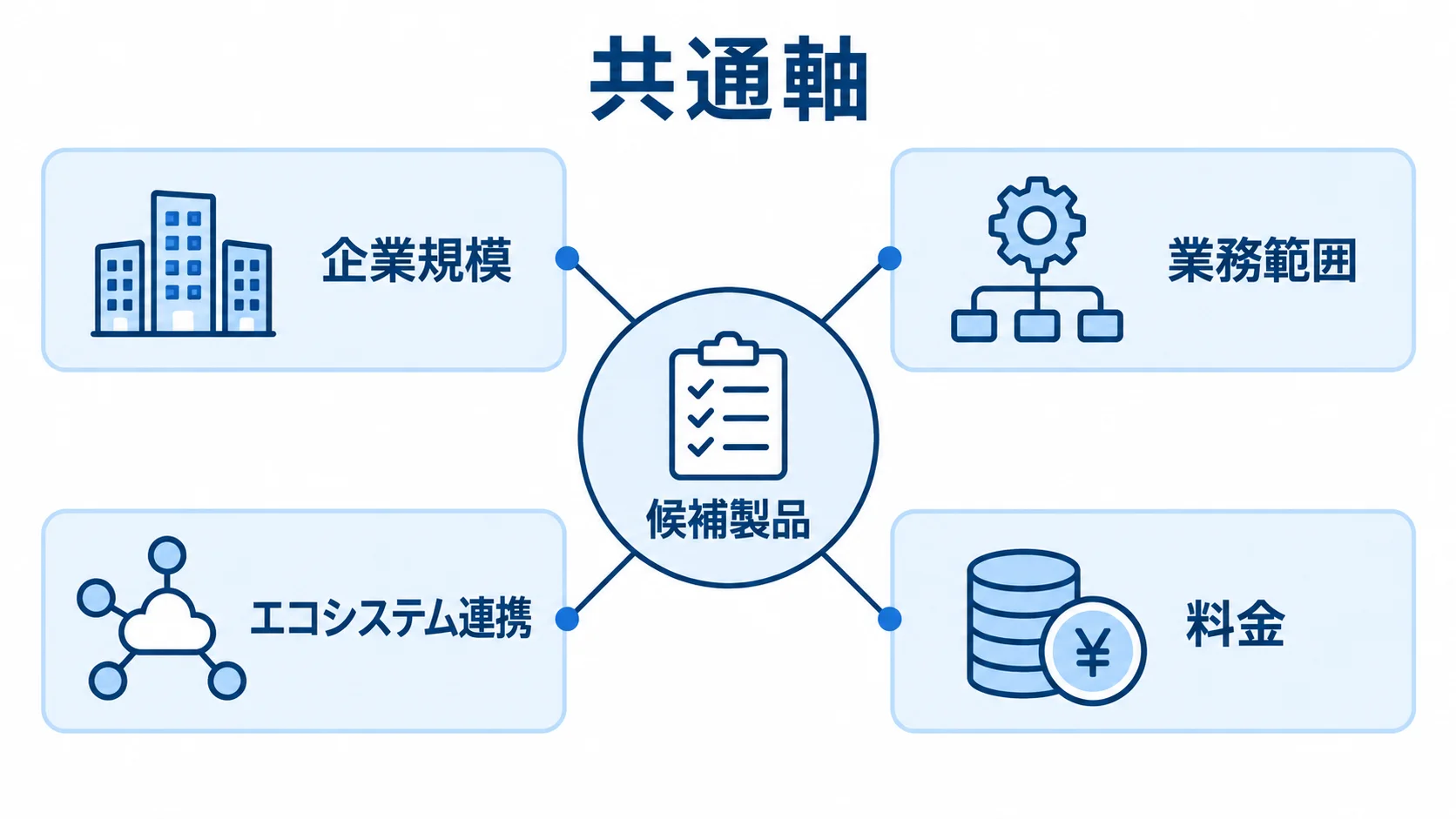 製品比較でそろえる4つの判断軸 候補製品を比べる共通軸として、企業規模、業務範囲、エコシステム連携、料金を示す図。