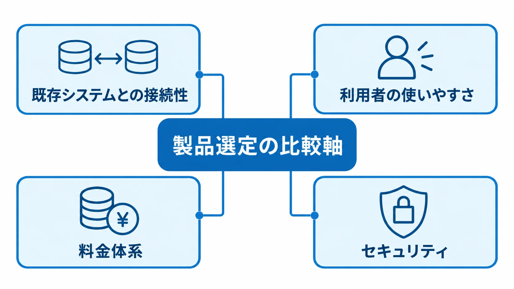 製品選定を中心に、既存システムとの接続性、利用者の使いやすさ、料金体系、セキュリティを示す図。