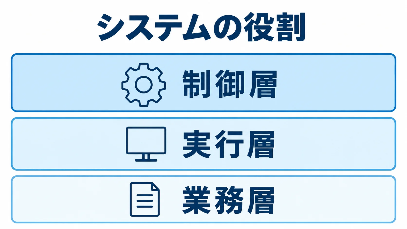 バッチ管理システムの3層構造 制御層、実行層、業務層を上下に並べた3層図