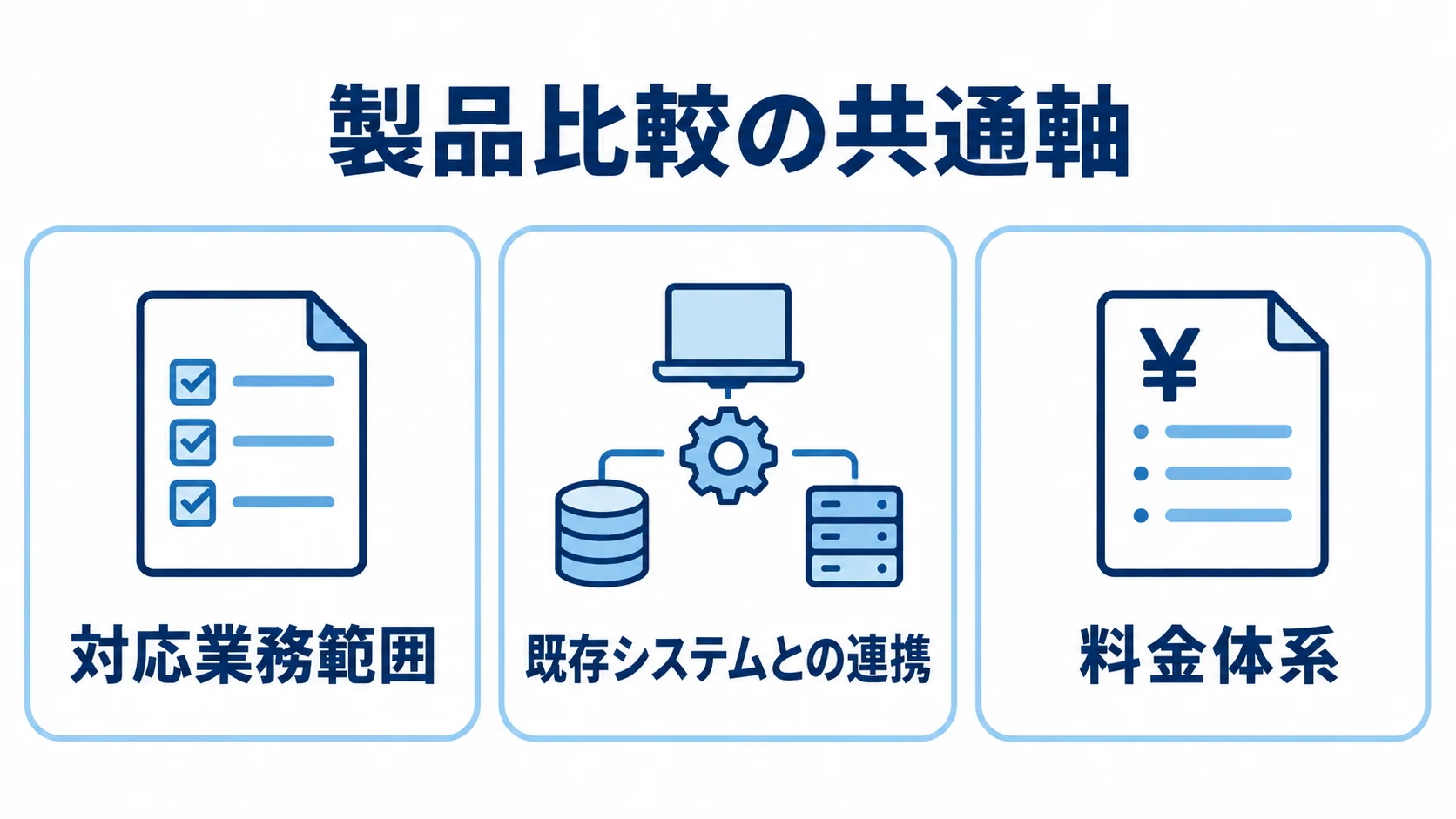 製品比較の共通軸として、対応業務範囲、既存システムとの連携、料金体系を3枚のパネルで示す図。