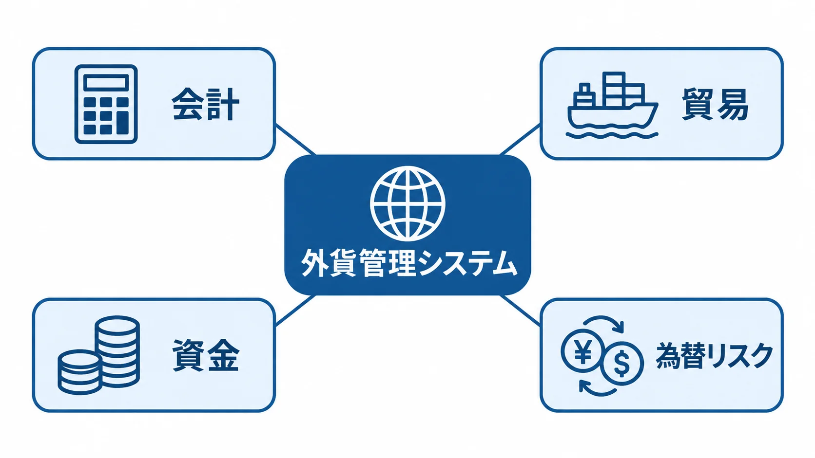 外貨管理システムが扱う4領域 外貨管理システムを中心に、会計、貿易、資金、為替リスクの4領域を示す図。