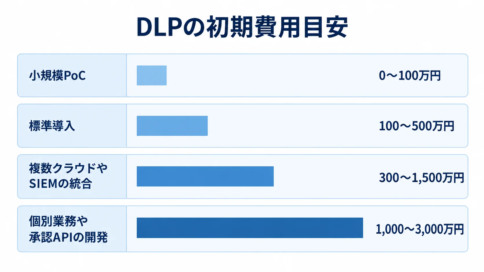 DLP導入の規模別初期費用を比較する図 小規模PoC、標準導入、複数クラウドやSIEMの統合、個別開発を含むDLP導入の初期費用を横棒で比べた図。