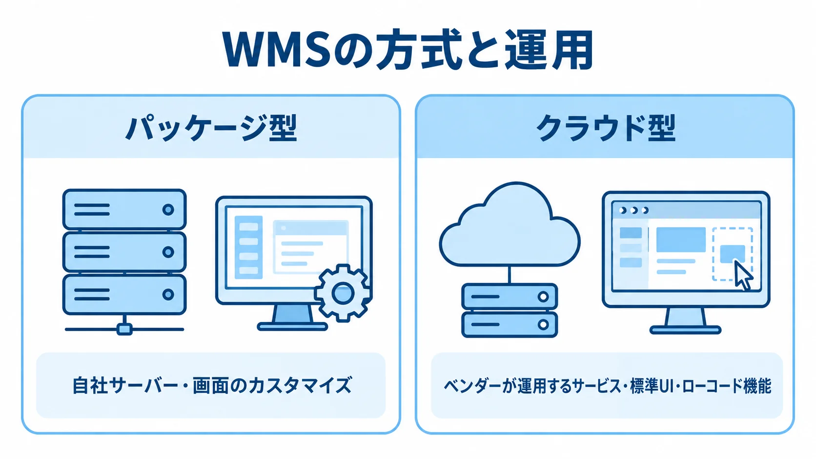 パッケージ型とクラウド型について、自社サーバーや画面のカスタマイズ、ベンダー運用や標準UIを左右で比べた図です。