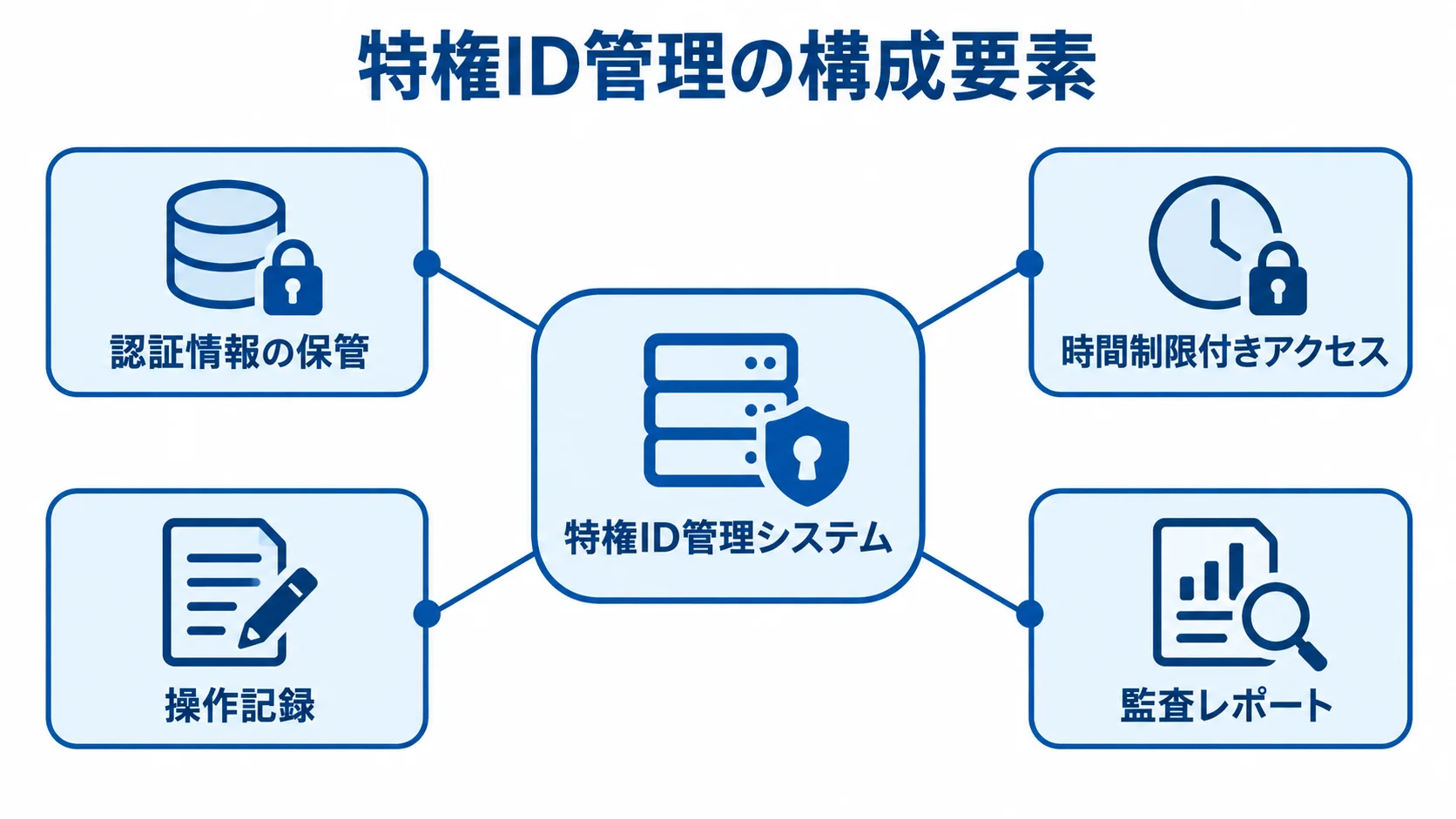 特権ID管理システムを構成する4つの機能を示す図 特権ID管理システムを中央に置き、認証情報の保管、時間制限付きアクセス、操作記録、監査レポートを周囲に配置した図。