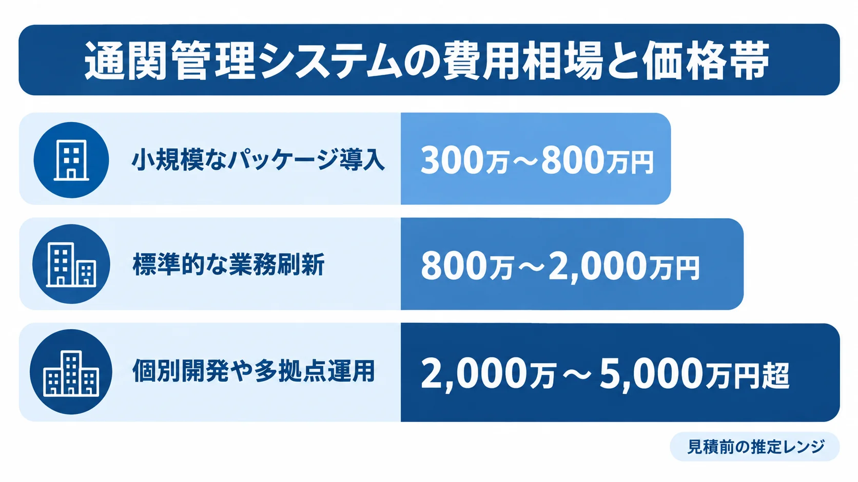 通関管理システムの初期費用目安を、小規模なパッケージ導入、標準的な業務刷新、個別開発や多拠点運用の3区分で比較した横棒図。