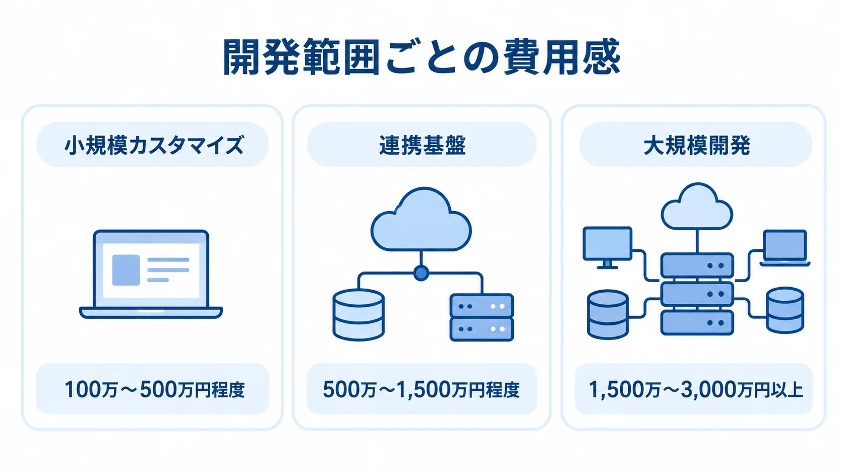 小規模カスタマイズ、連携基盤、大規模開発の初期費用の目安を並べた図解。