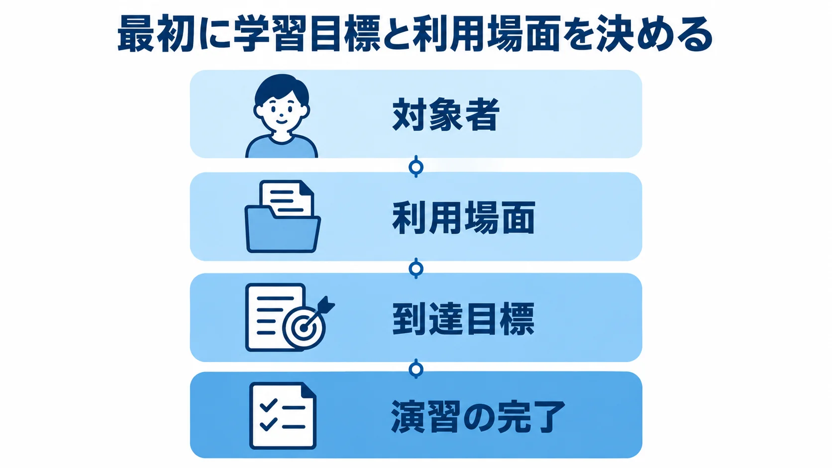 学習目標と利用場面の整理 対象者・利用場面・到達目標・演習の完了を積み上げた学習アプリ企画の図