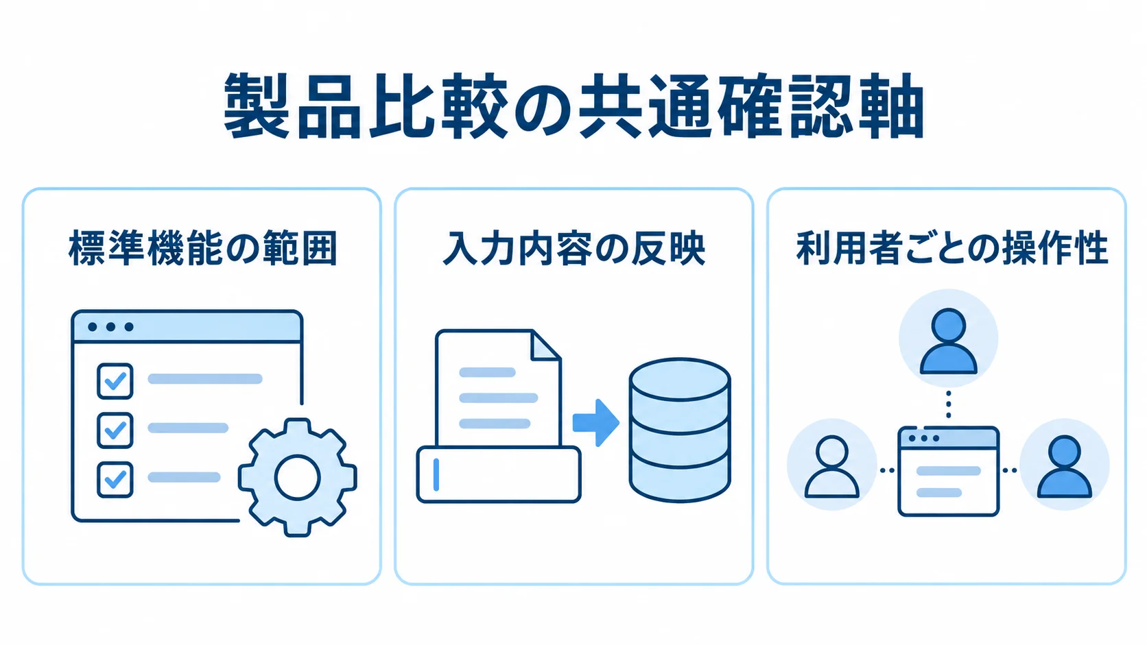 製品比較の共通確認軸として、標準機能の範囲、入力内容の反映、利用者ごとの操作性を示す3枚のパネル。