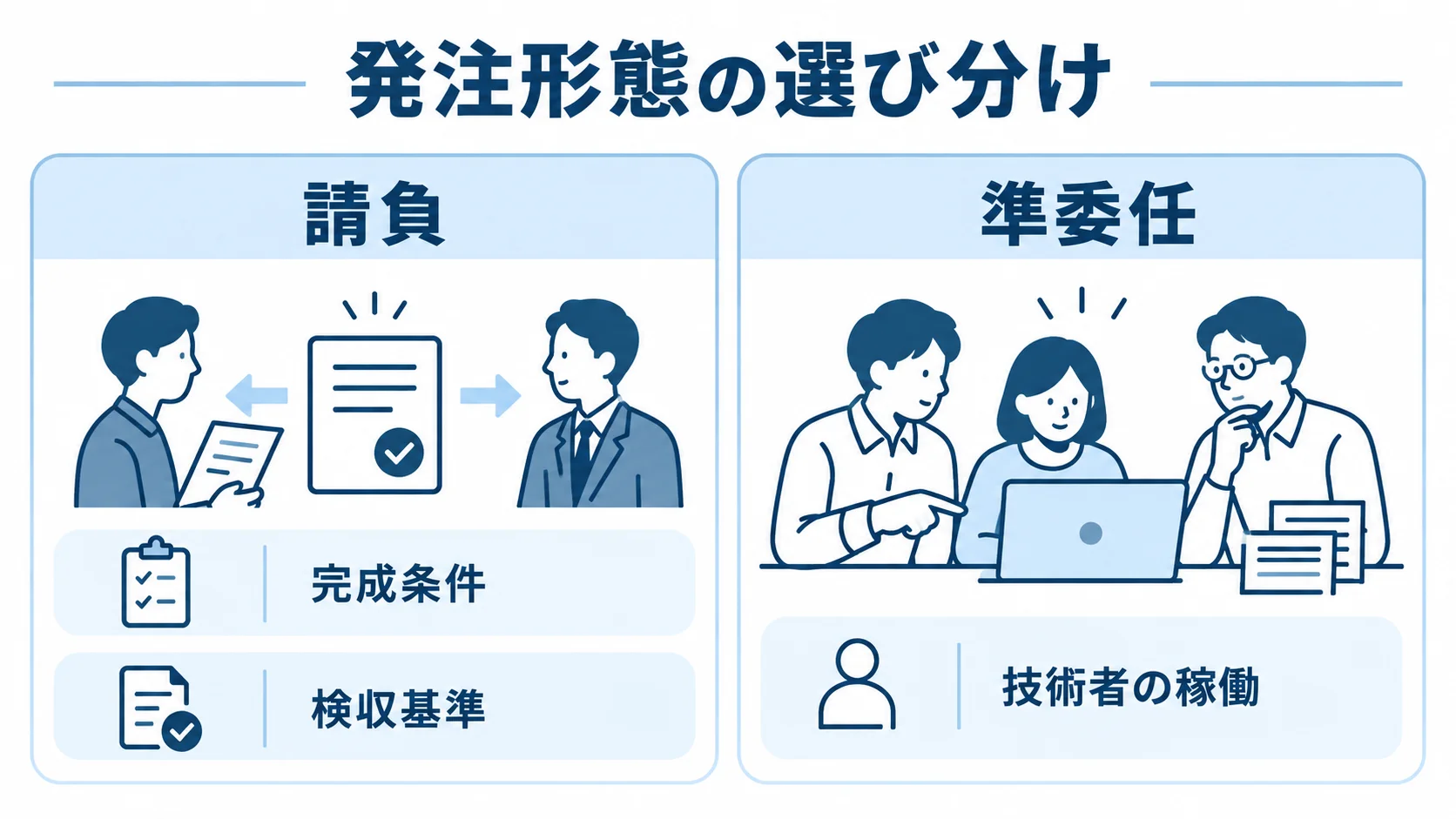 請負と準委任の発注形態の比較 請負には完成条件と検収基準、準委任には技術者の稼働を示した2列の比較図。