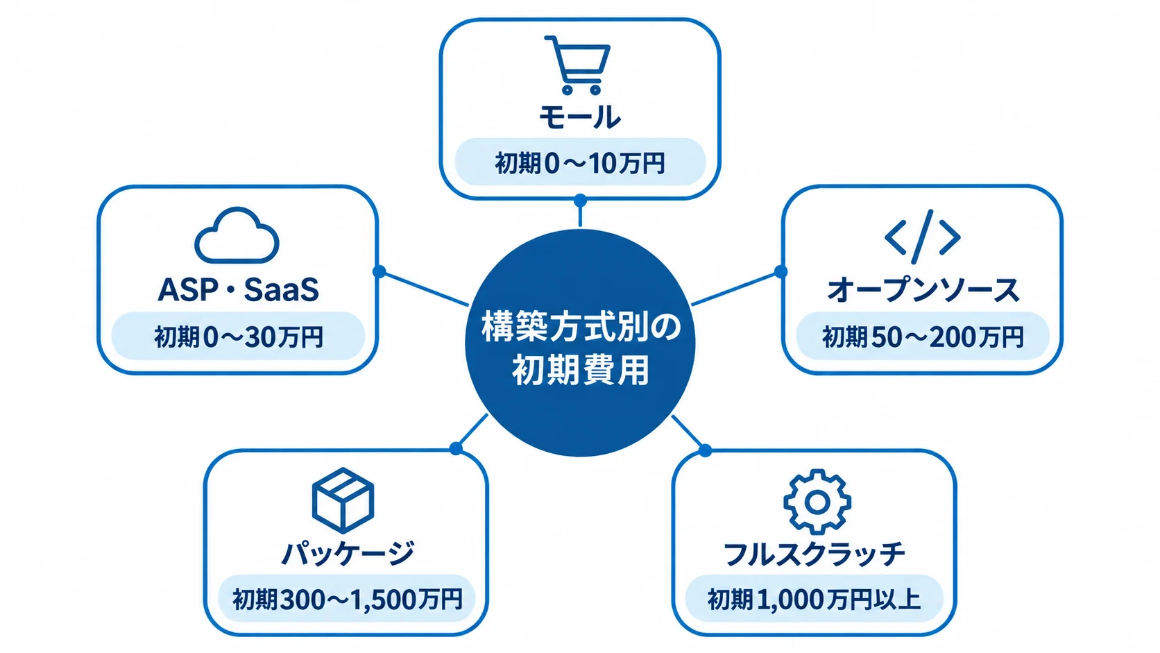 構築方式別の初期費用目安を段階で示した図 モールからフルスクラッチまでの構築方式を、初期費用の段階に沿って並べた図。