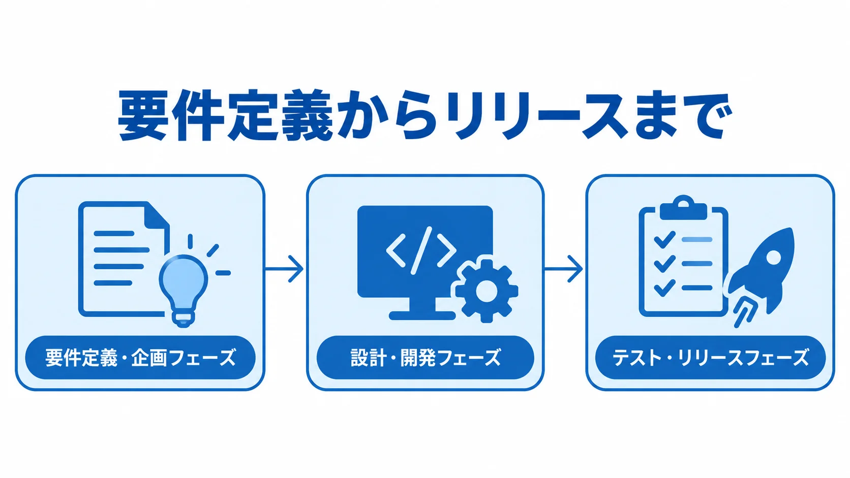 システム開発を要件定義・企画、設計・開発、テスト・リリースの3段階で示した図 要件定義・企画、設計・開発、テスト・リリースの3フェーズを順に示した図。