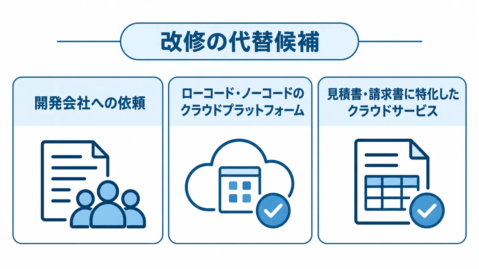 見積管理システム改修の代替候補として、開発会社への依頼、ローコード・ノーコードのクラウドプラットフォーム、見積書・請求書に特化したクラウドサービスを並べた図。