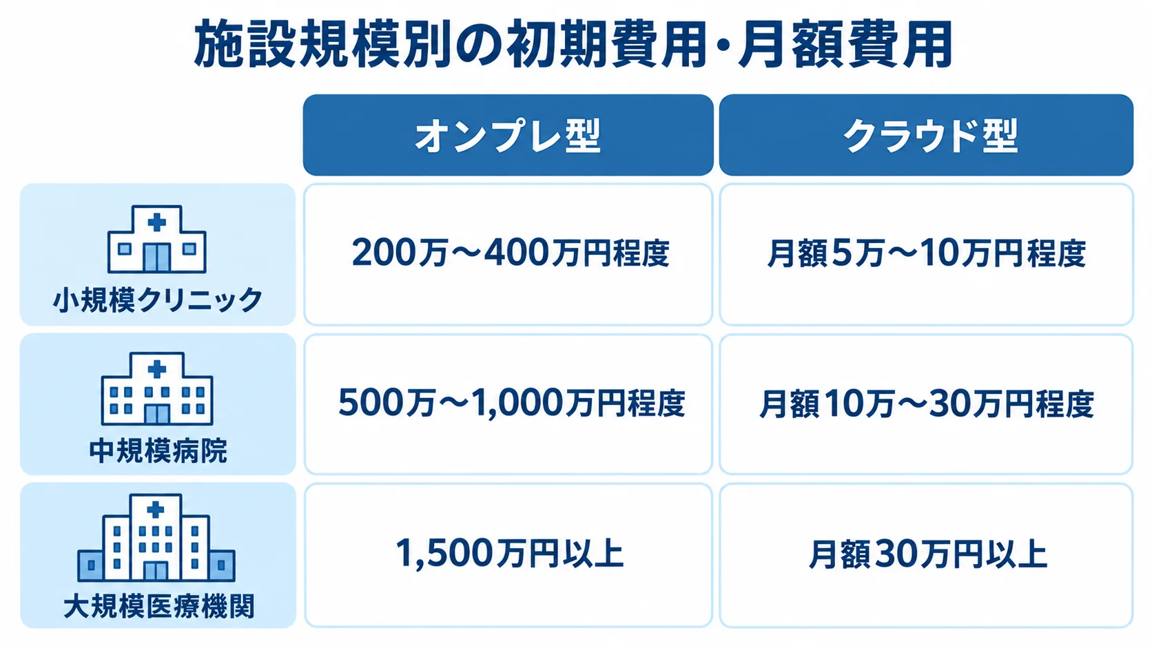 施設規模ごとのLIS公開価格目安をオンプレ型とクラウド型で比較した図。 小規模・中規模・大規模の施設ごとに、オンプレ型の初期費用とクラウド型の月額費用を並べた比較図。