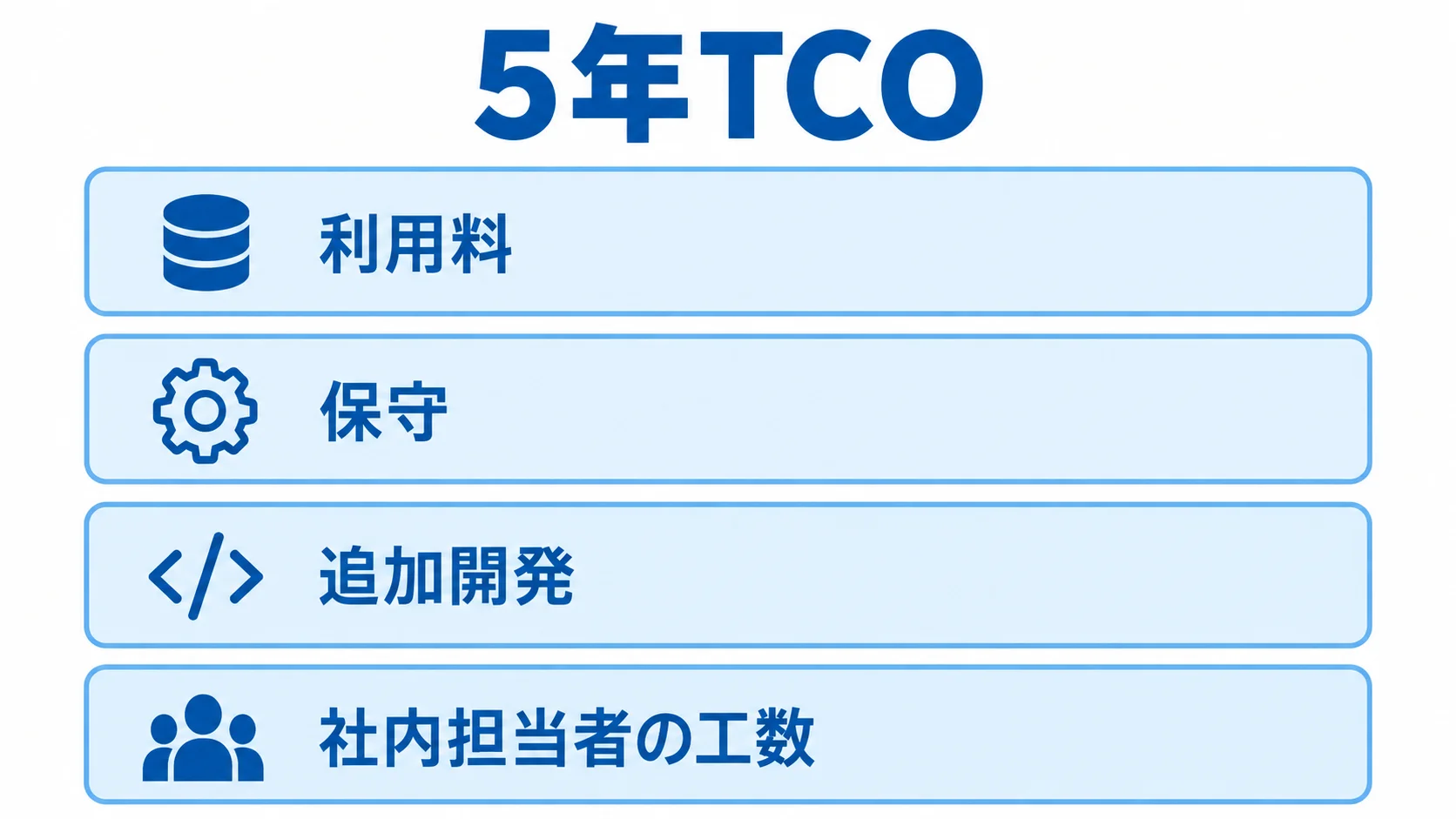 人事給与システムの5年TCOを構成する費用項目 5年TCOを利用料、保守、追加開発、社内担当者の工数の4層で示した図。