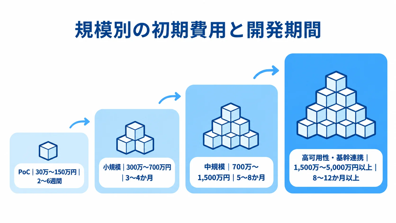 システム開発の規模別費用と期間 PoCから高可用性・基幹連携まで、4段階の規模別に初期費用と開発期間を並べた尺度図。