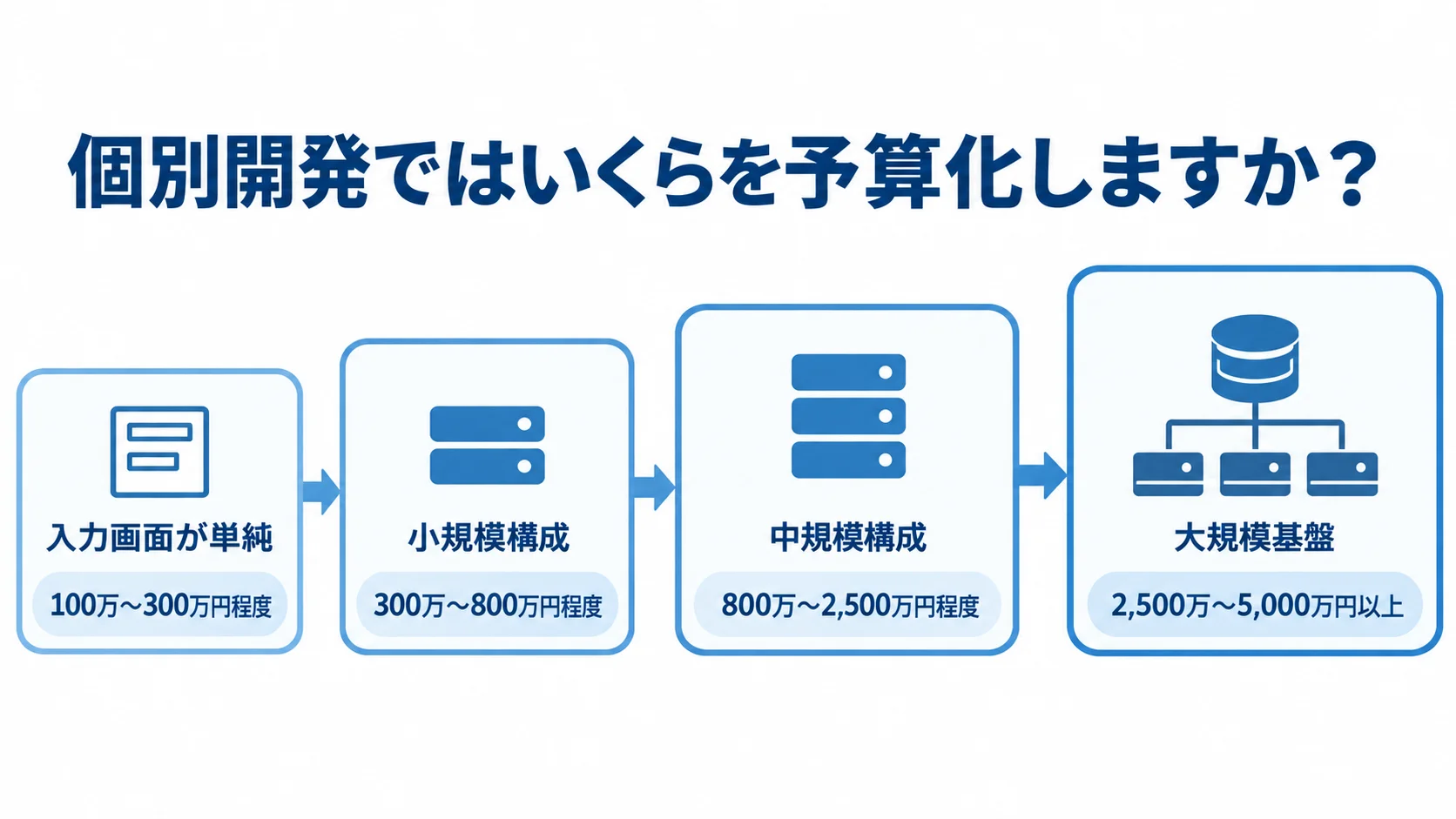 対象規模ごとの個別開発予算の目安 入力画面が単純な場合から大規模基盤まで、個別開発の4段階と各予算目安を並べた図。