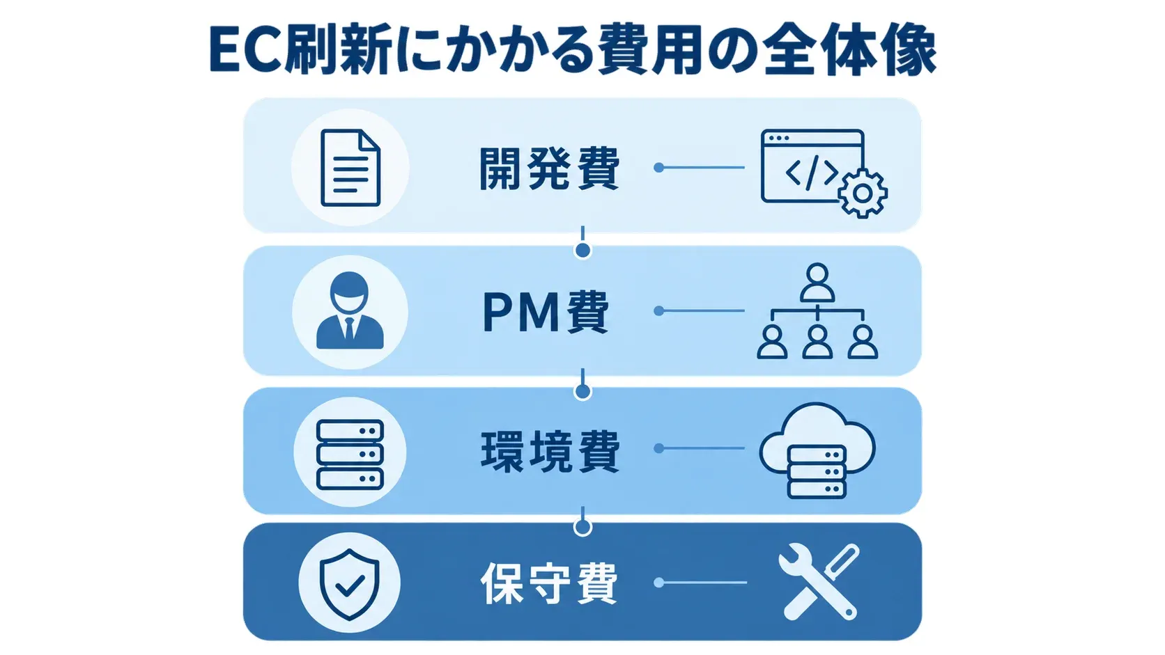 EC刷新の費用構造 EC刷新にかかる費用を開発費、PM費、環境費、保守費の4層で示した図