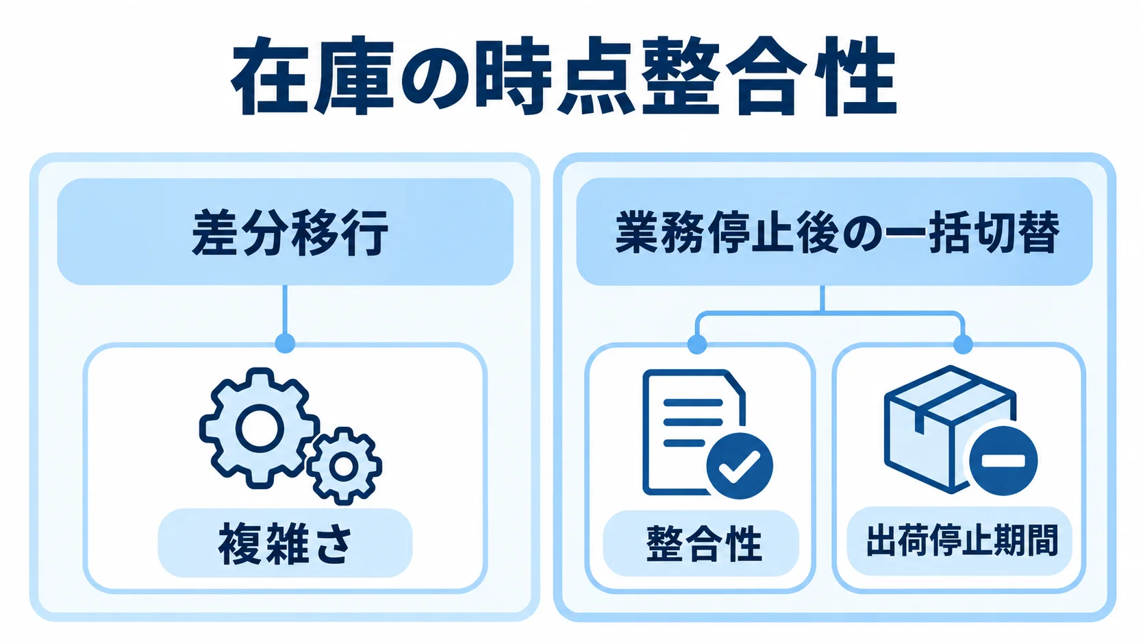 在庫移行方式ごとの運用上の特徴を比べた図解 差分移行と業務停止後の一括切替を、業務停止と整合性の特徴で比べた図。