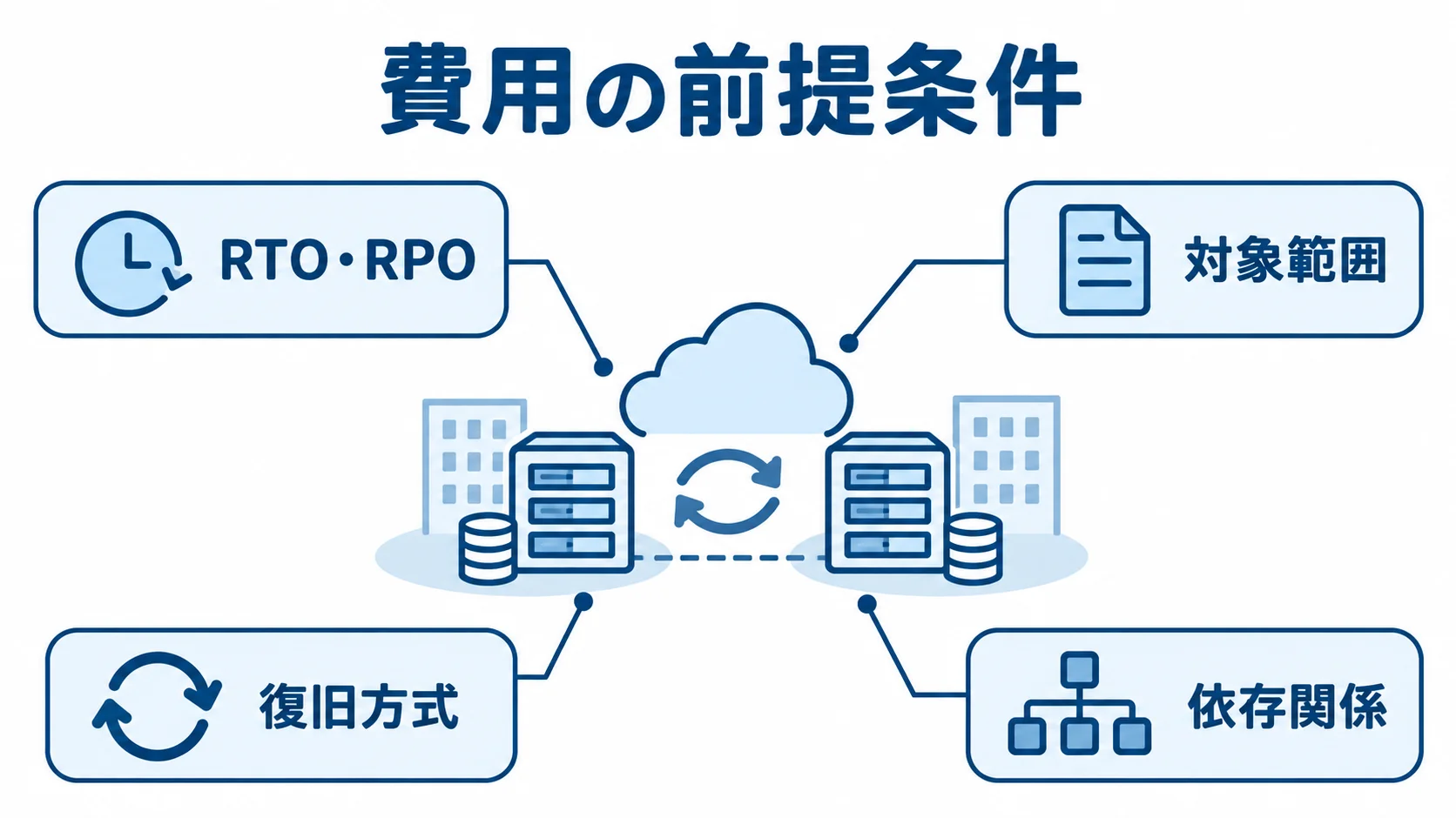 DR費用を左右する前提条件の図 災害復旧システムの費用に関わるRTO・RPO、対象範囲、復旧方式、依存関係を示す図