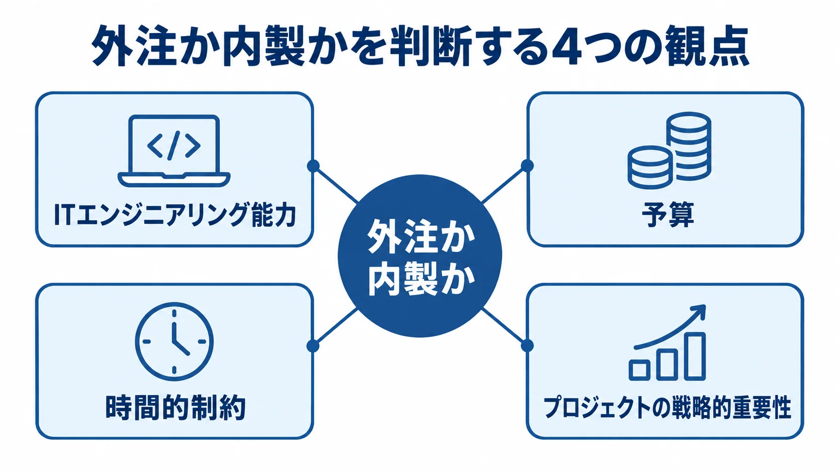 外注か内製かを判断する4つの観点を示したハブ図 外注か内製かを判断する観点として、ITエンジニアリング能力、予算、時間的制約、プロジェクトの戦略的重要性を示す図。