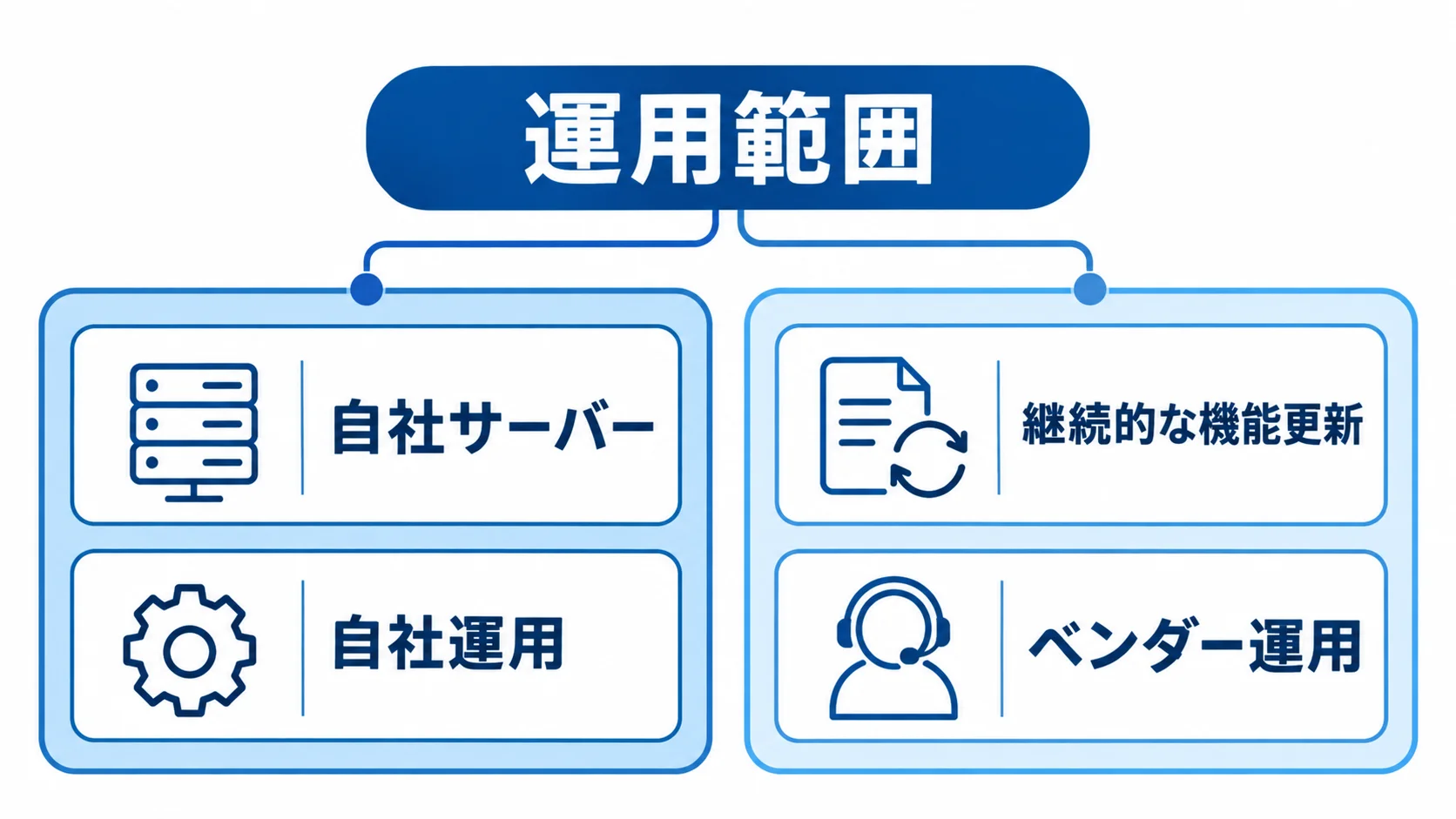 自社サーバーや自社運用、ベンダー運用、継続的な機能更新をカードで整理した図