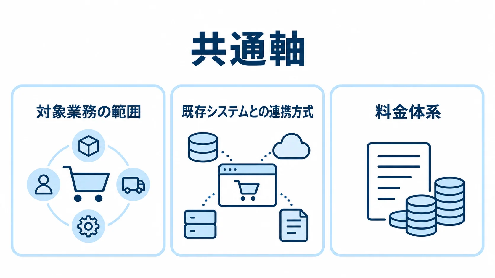 通販システム製品の比較軸 通販システム製品の比較軸として、対象業務の範囲、既存システムとの連携方式、料金体系を示す図。