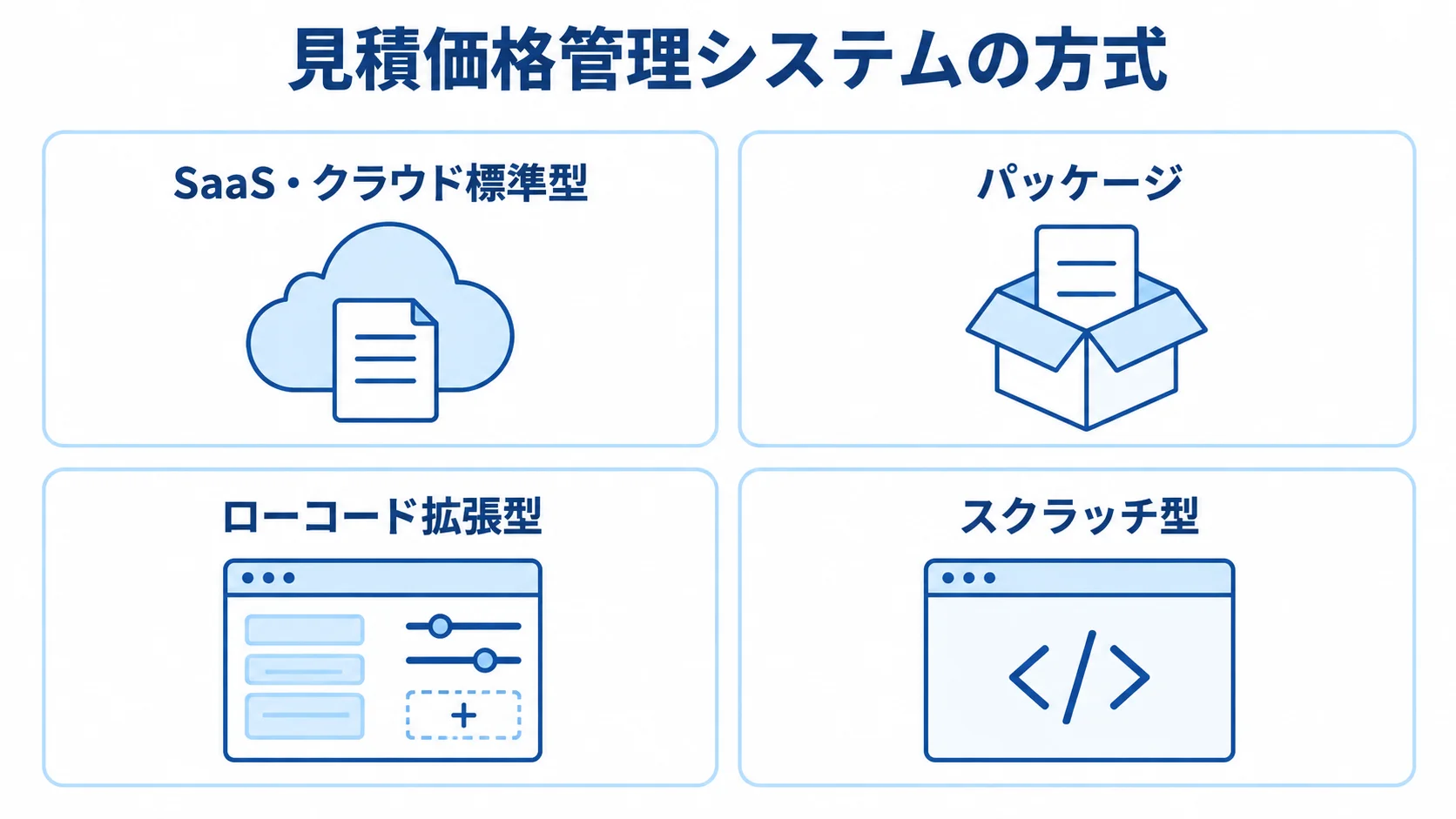 見積価格管理システムの方式を4種類で整理 見積価格管理システムの4つの方式をカードで並べた図。