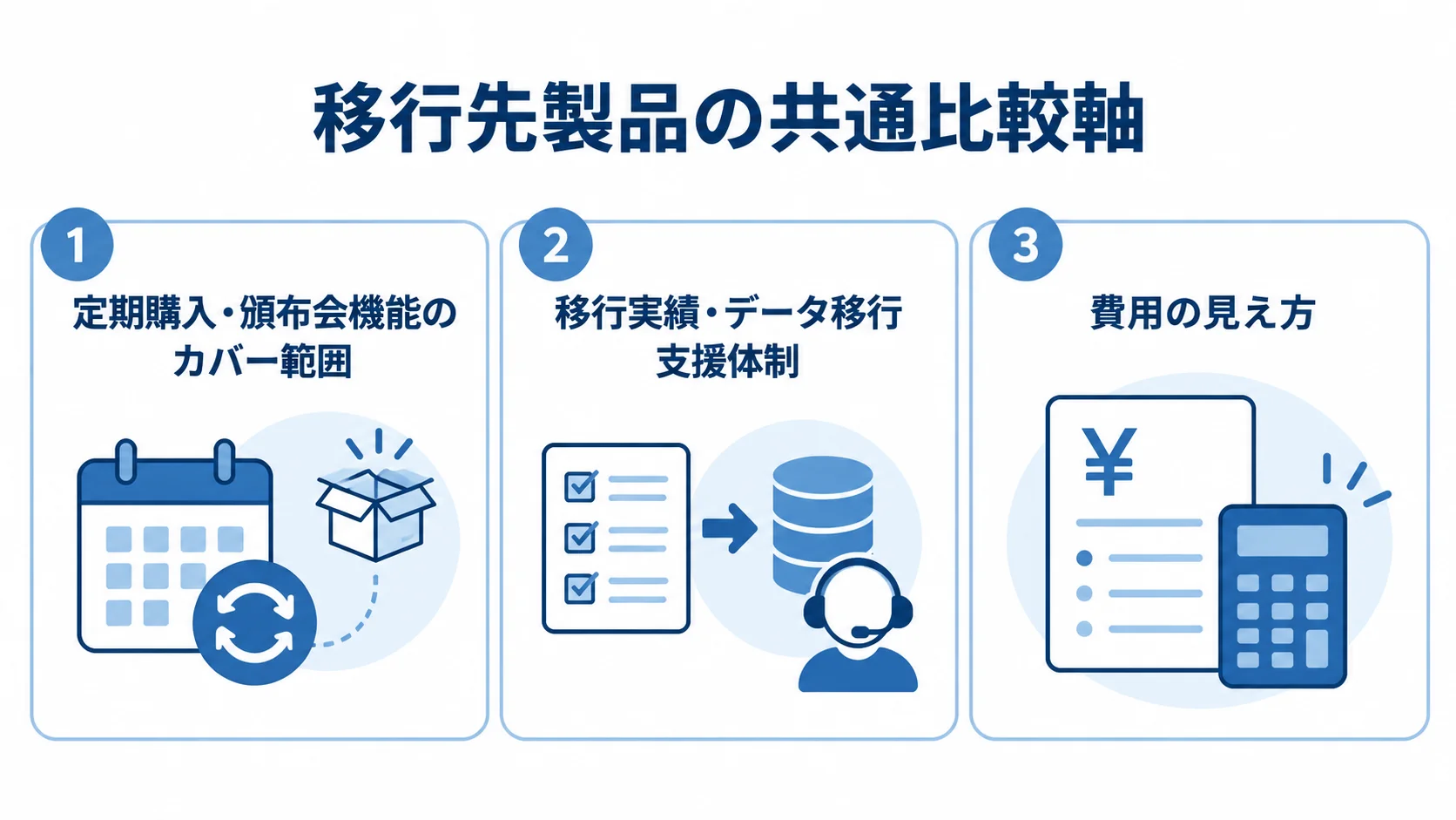 移行先製品を比べる定期購入・頒布会機能、移行実績と支援体制、費用の3つの軸を示す図。