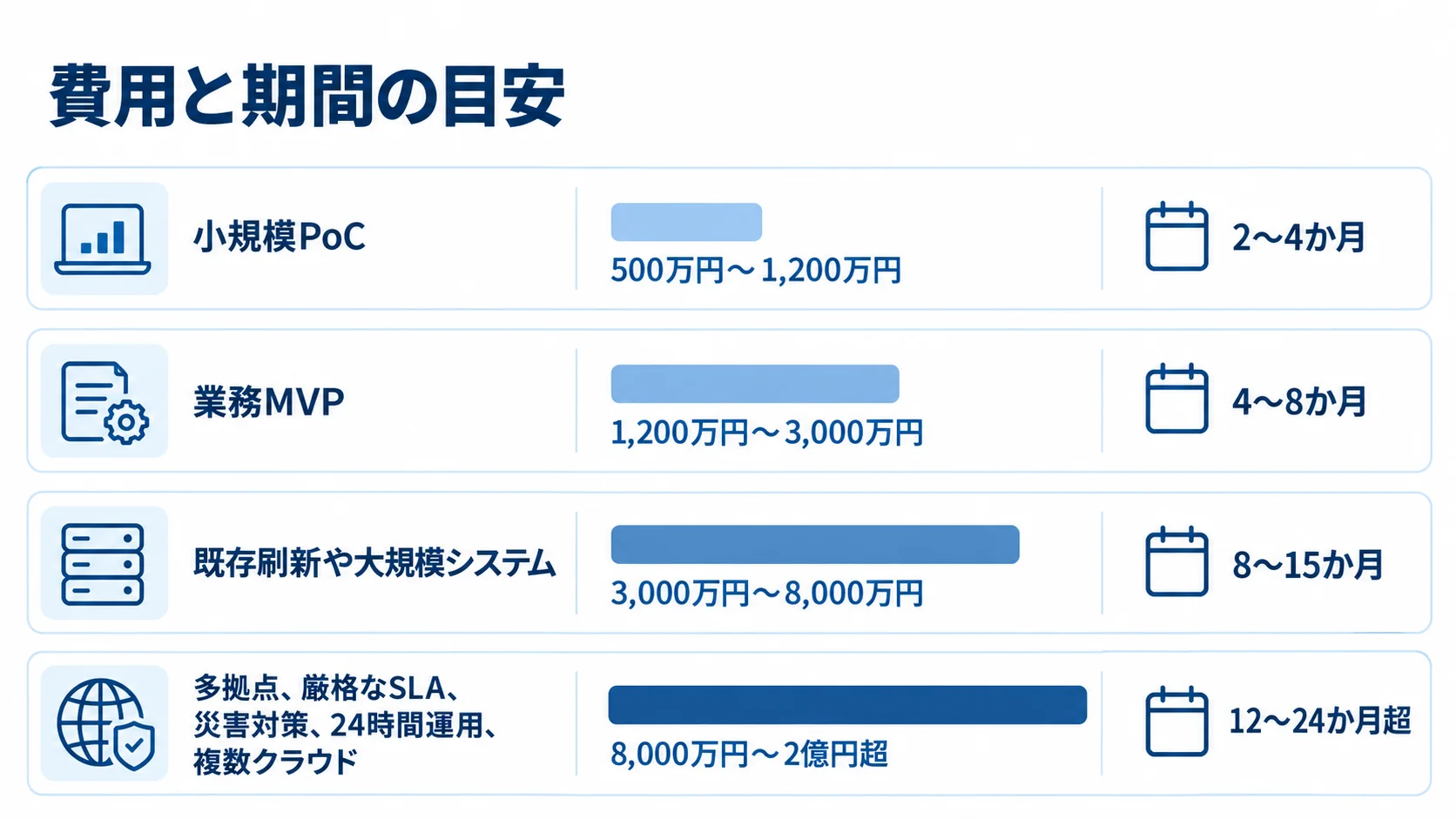 小規模PoC、業務MVP、既存刷新、大規模案件の初期費用と期間を並べた図。 小規模PoCから多拠点などの大規模案件まで、初期費用と期間の目安を比較する横棒図。