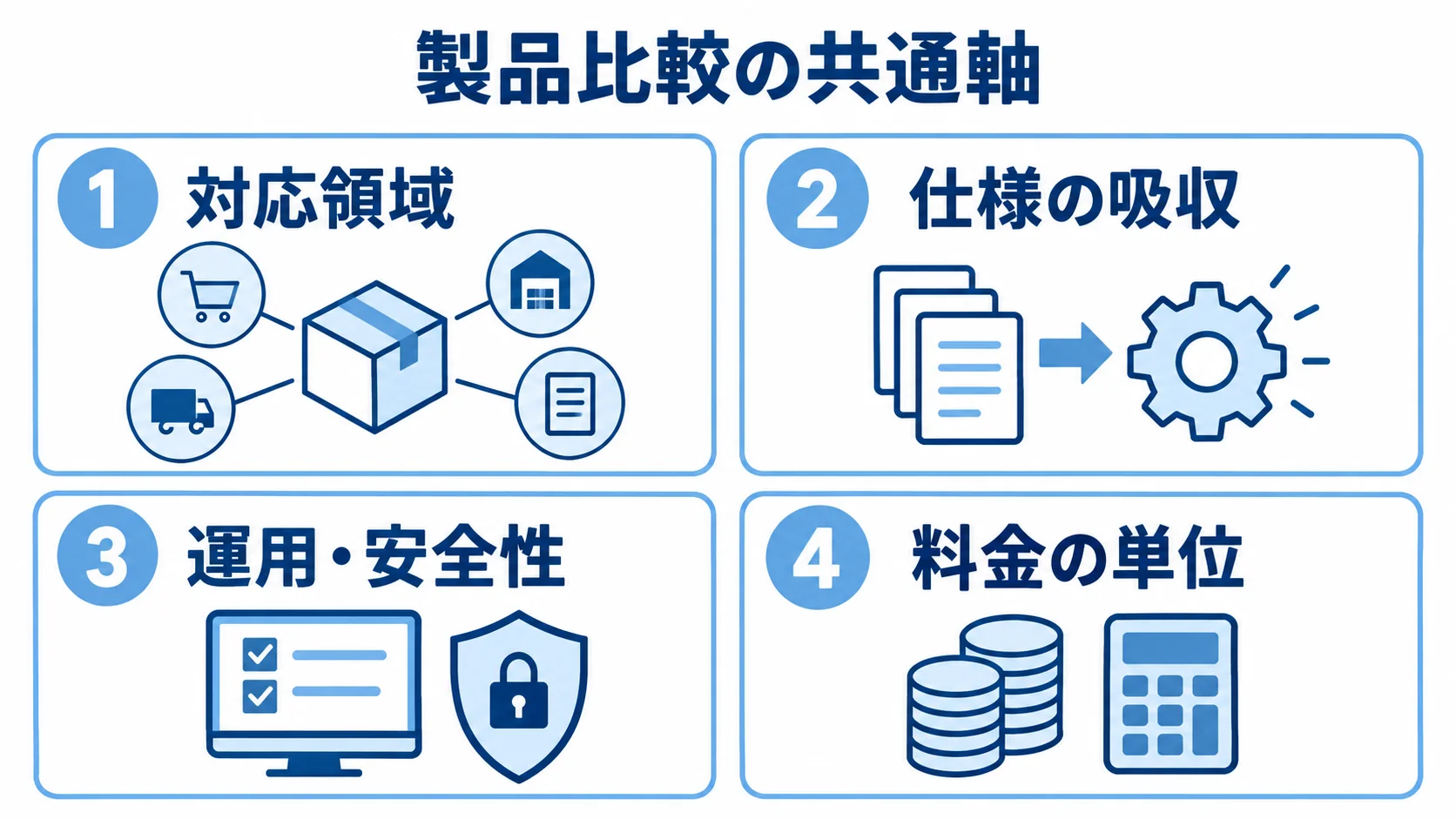 製品比較の共通軸として、対応領域、仕様の吸収、運用・安全性、料金の単位を4枚のカードで示した図。