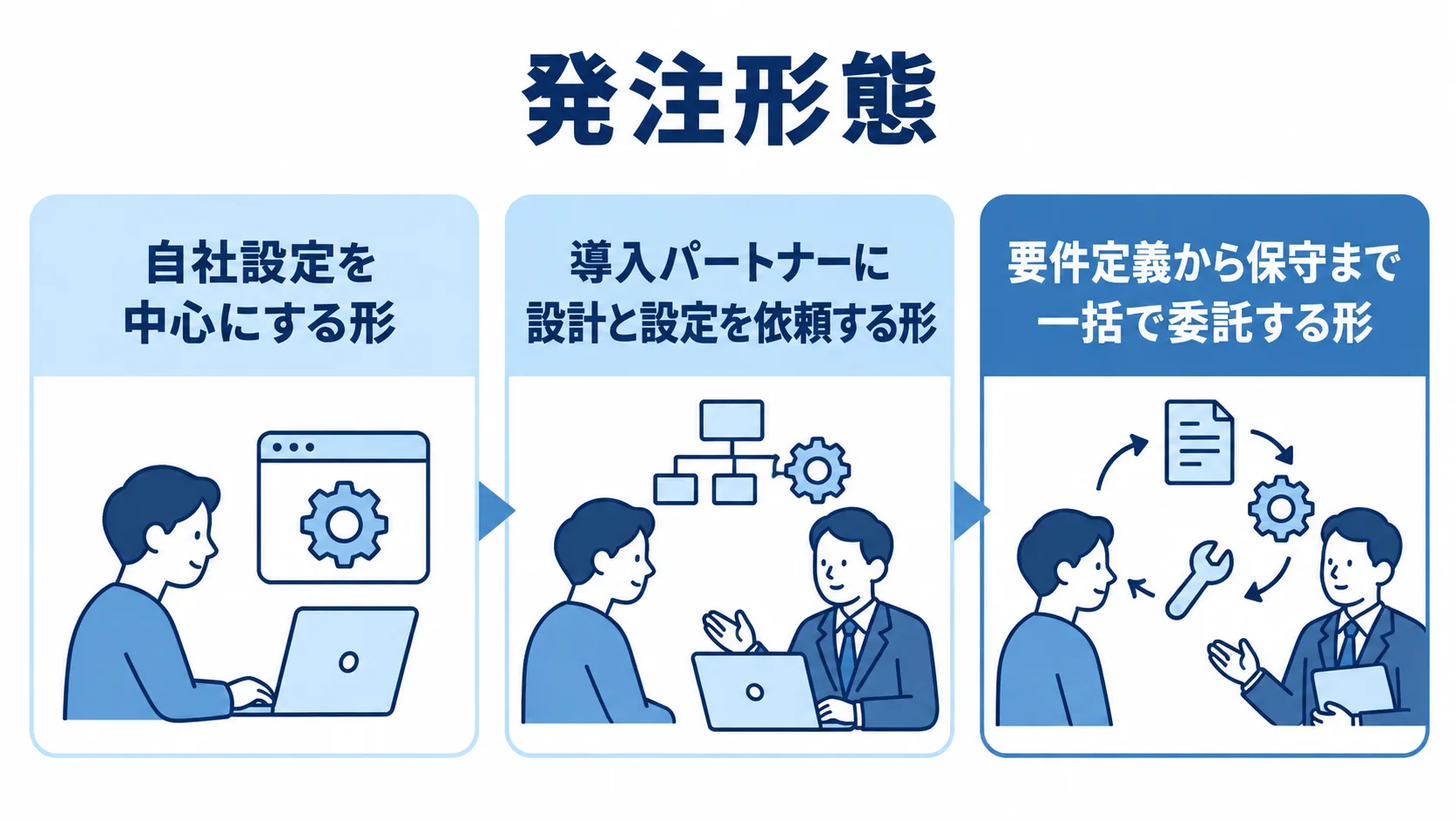 業務アプリ開発の発注形態を示す図 自社設定、導入パートナーへの依頼、一括委託の3つの発注形態をカードで並べた図。