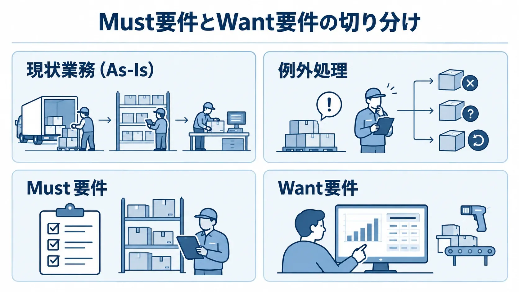 倉庫管理システムの発注前に整理する業務と要件 発注前に確認する現状業務、例外処理、Must要件、Want要件を4枚のカードで示した図。