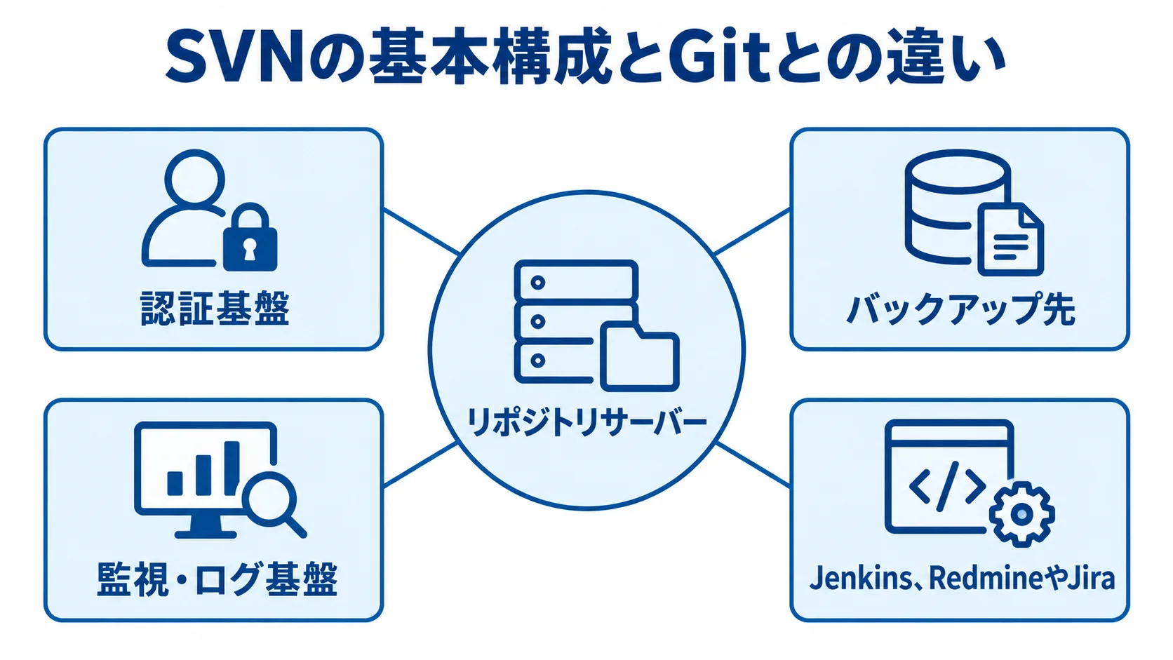 SVNの基本構成図 リポジトリサーバーを中心に、認証基盤、バックアップ先、監視・ログ基盤、Jenkins・Redmine・Jiraを結んだ構成図