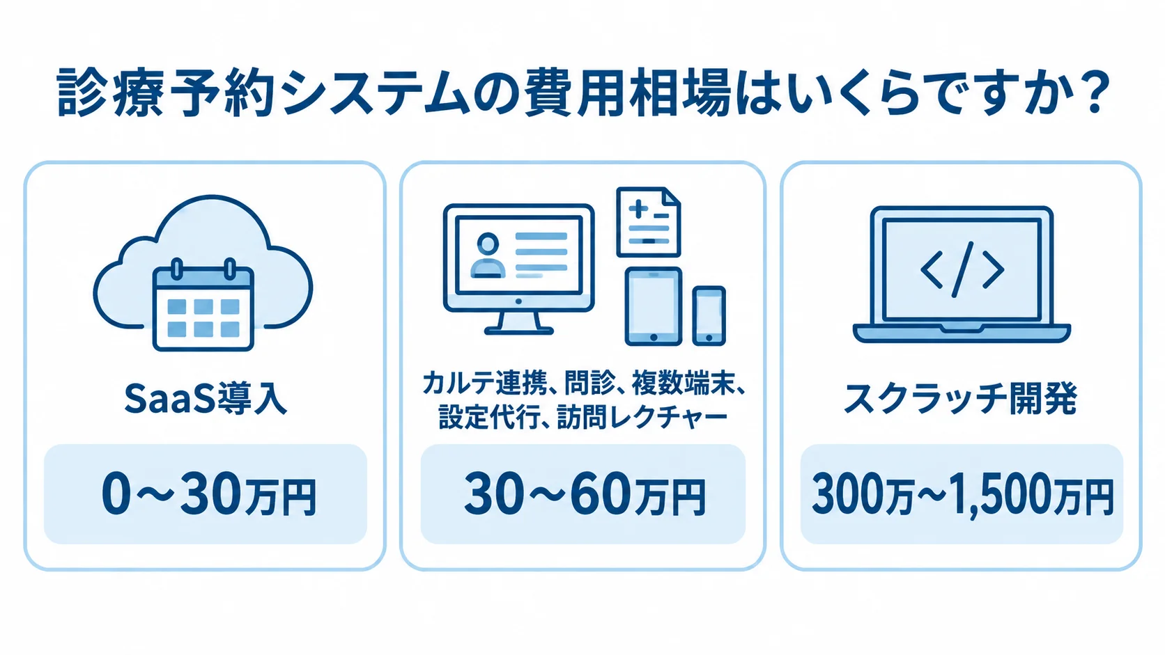 診療予約システムの費用相場はいくらですか? SaaS導入、連携や導入支援を含むケース、スクラッチ開発について、初期費用の目安を3枚のカードで示した図。