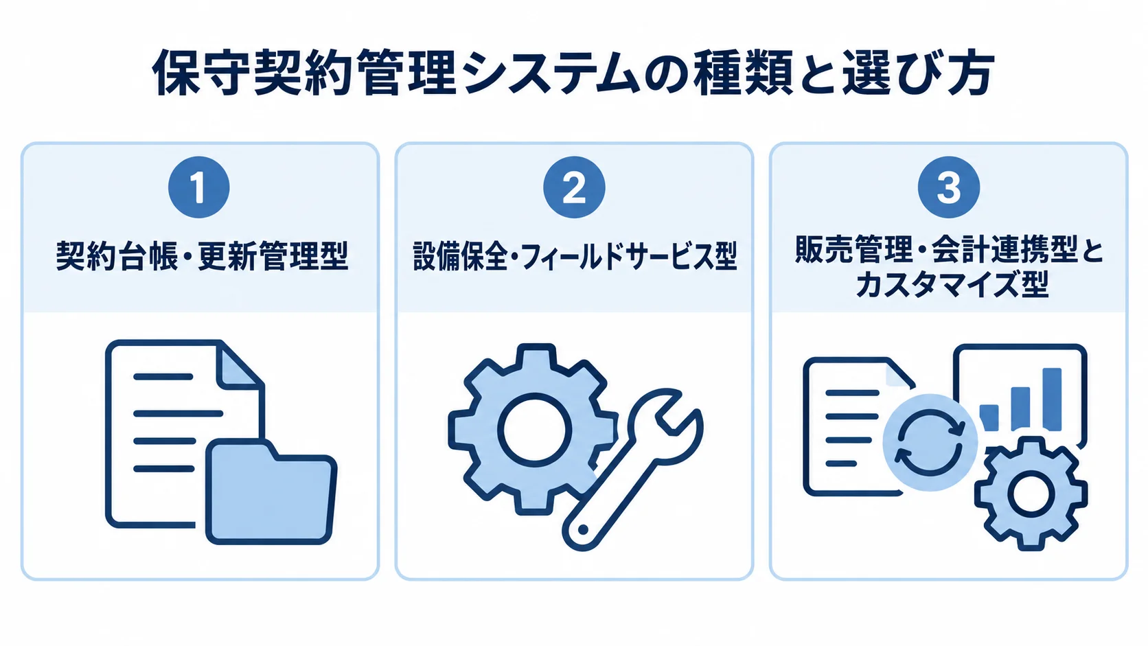 業務の中心別に見る保守契約管理システムの種類 保守契約管理システムを契約台帳・更新管理型、設備保全・フィールドサービス型、販売管理・会計連携型とカスタマイズ型の3つのパネルで示した図。
