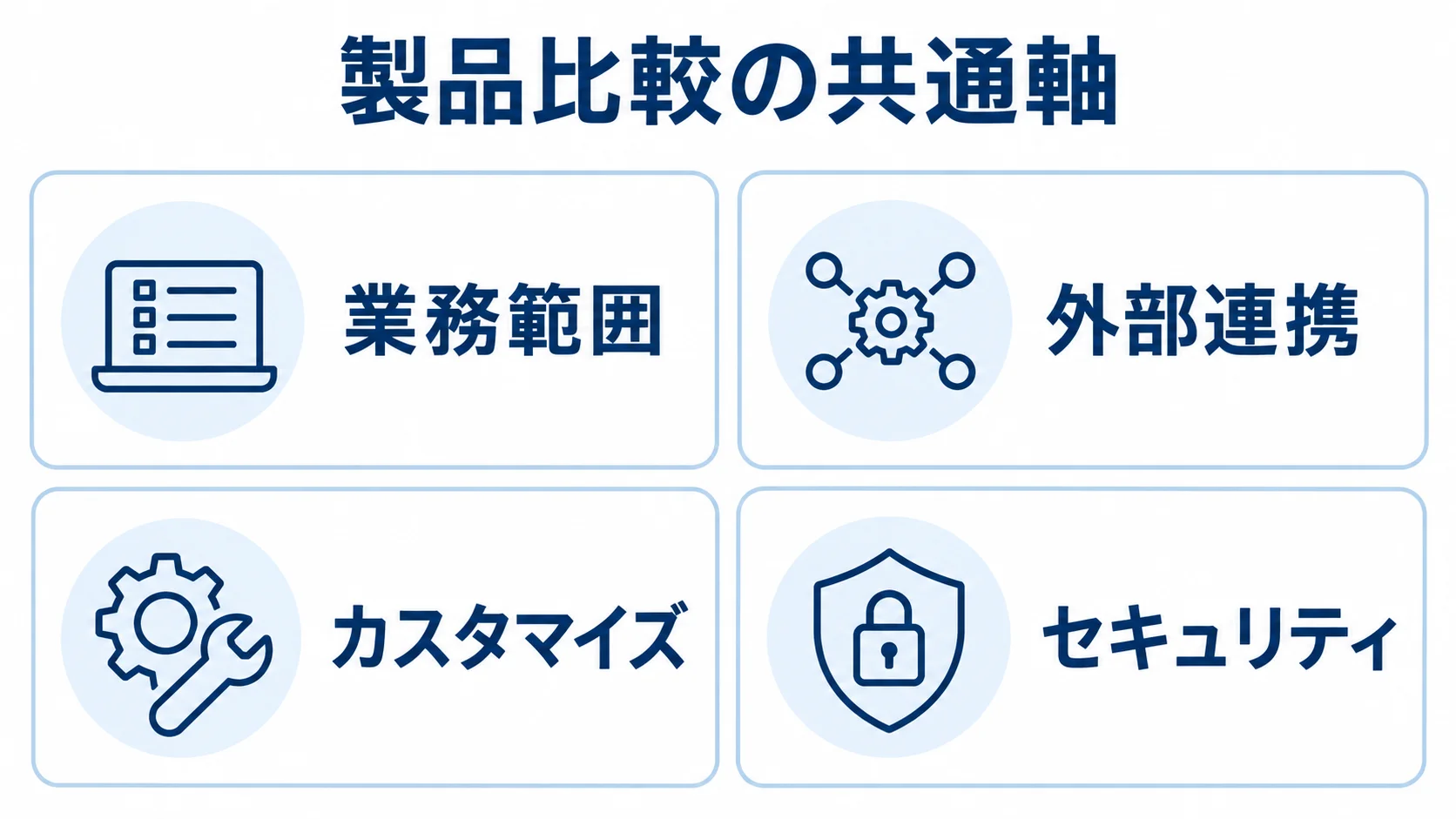 業務システム製品を比べる4つの観点 業務範囲、外部連携、カスタマイズ、セキュリティを並べた製品比較の図解。