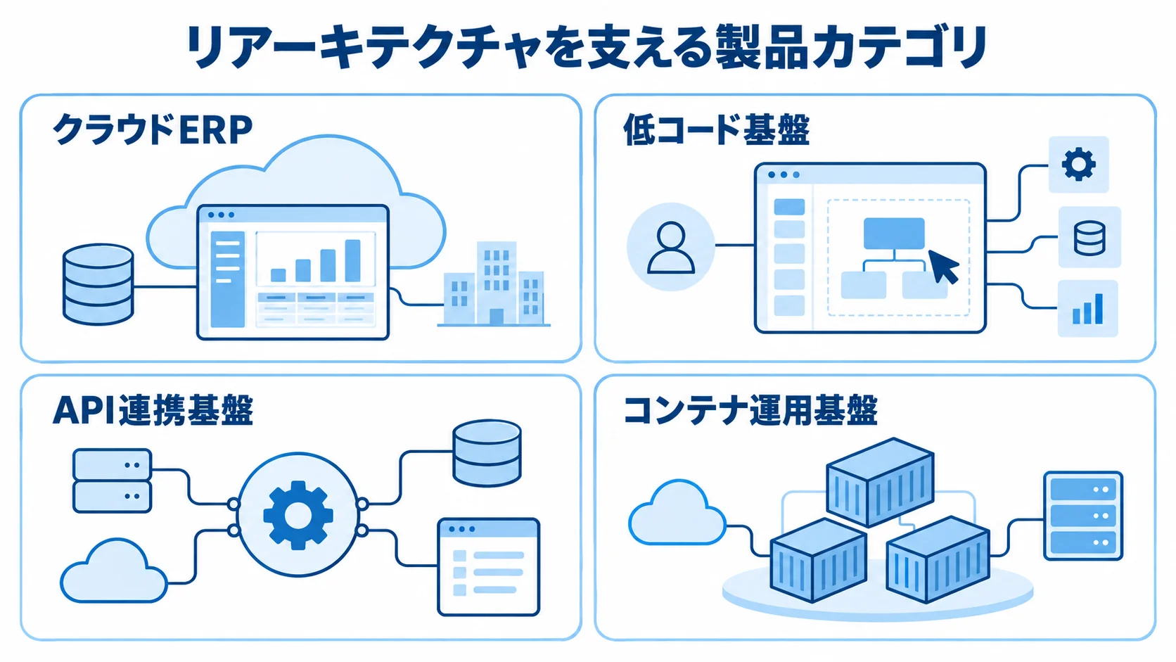 クラウドERP、低コード基盤、API連携基盤、コンテナ運用基盤の4カテゴリを並べた図解。
