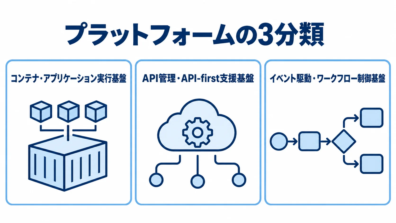 リアーキテクチャを支える基盤を、実行基盤、API管理基盤、イベント駆動・ワークフロー制御基盤の3つに分けた図。