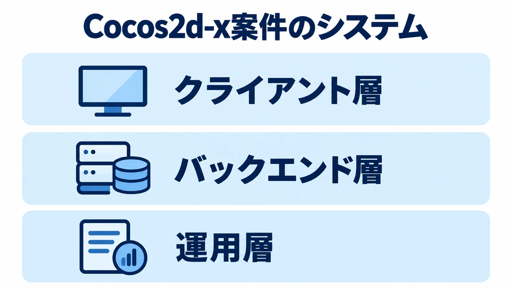 Cocos2d-x案件のシステムを構成する3層 クライアント層、バックエンド層、運用層を3段に示した構成図。