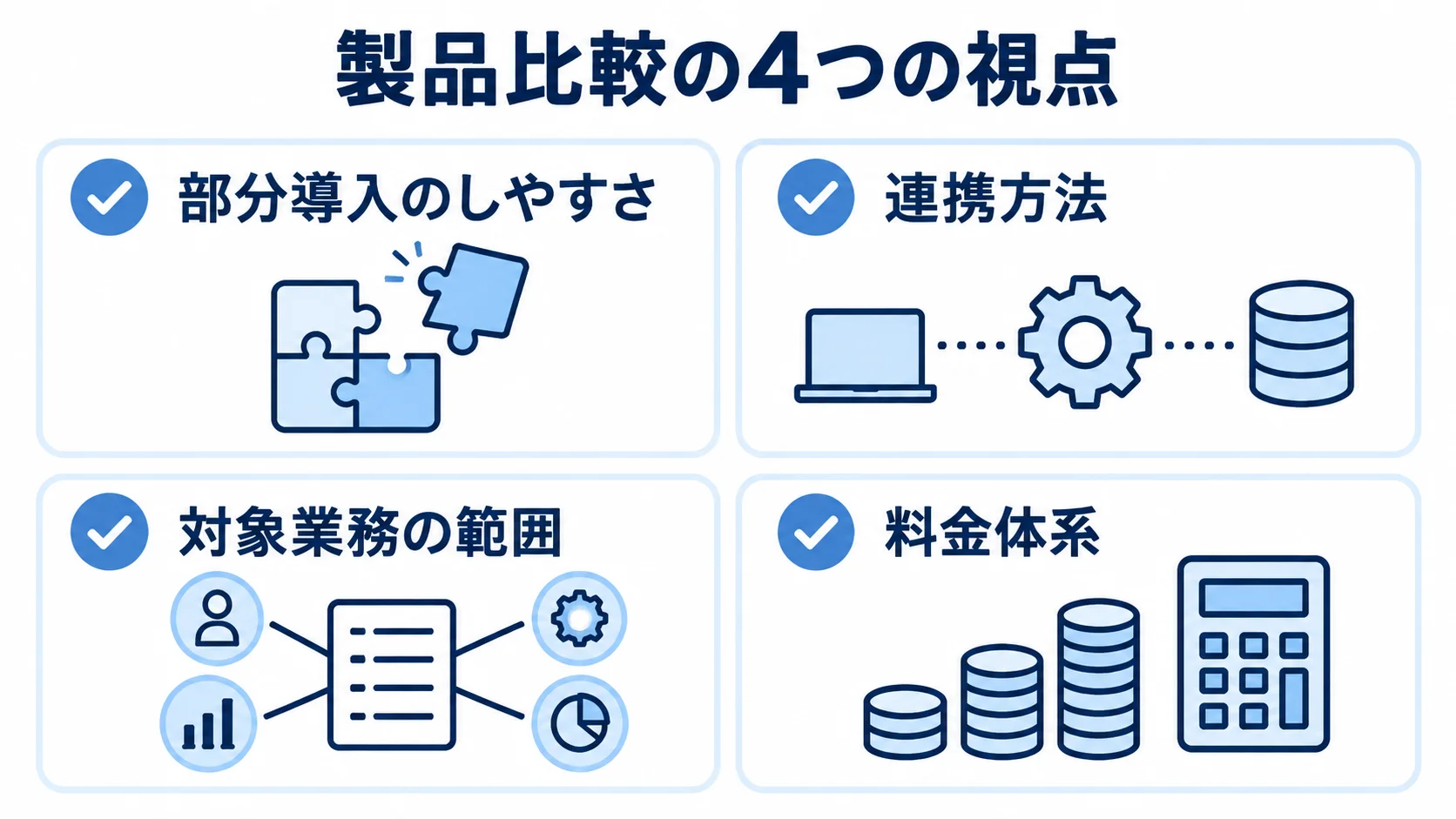 製品比較でそろえる4つの視点 製品比較で確認する部分導入のしやすさ、連携方法、対象業務の範囲、料金体系を4枚のカードに整理した図