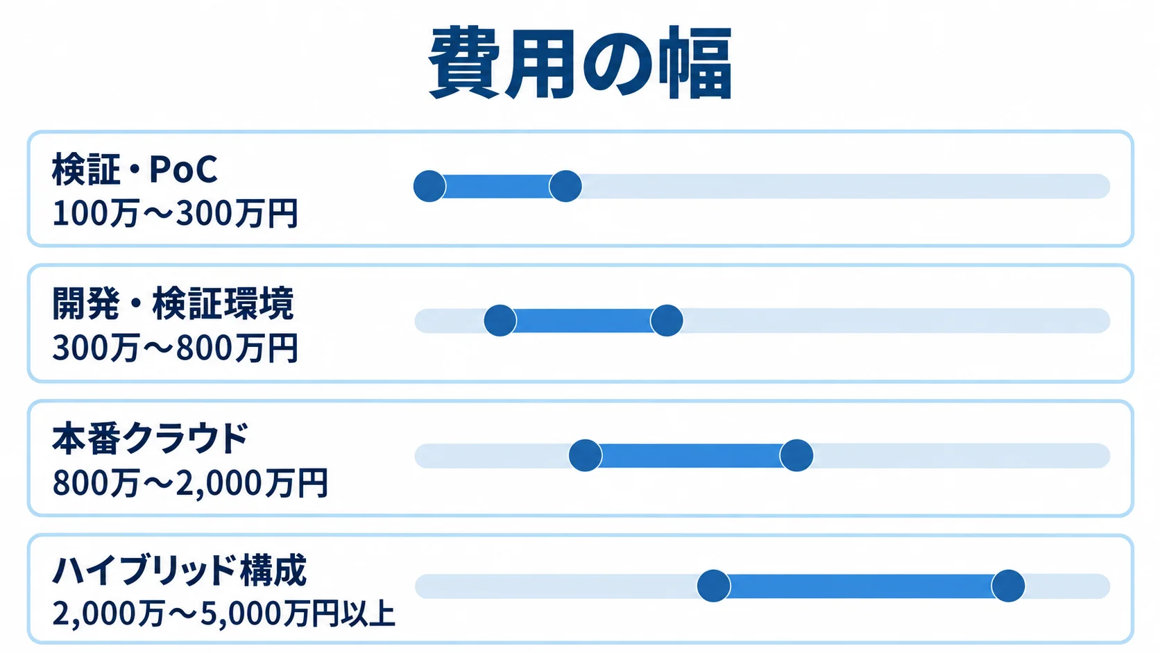 コンテナ管理基盤の構成段階別費用レンジ 検証・PoC、開発・検証環境、本番クラウド、ハイブリッド構成の費用レンジを横棒で示した図。