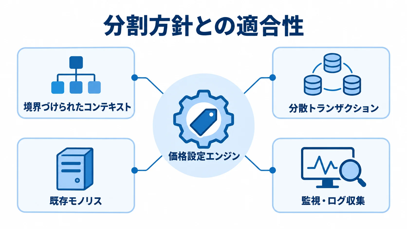 価格設定エンジンを中心に、境界づけられたコンテキストや分散トランザクションなどの製品比較観点を示す図。
