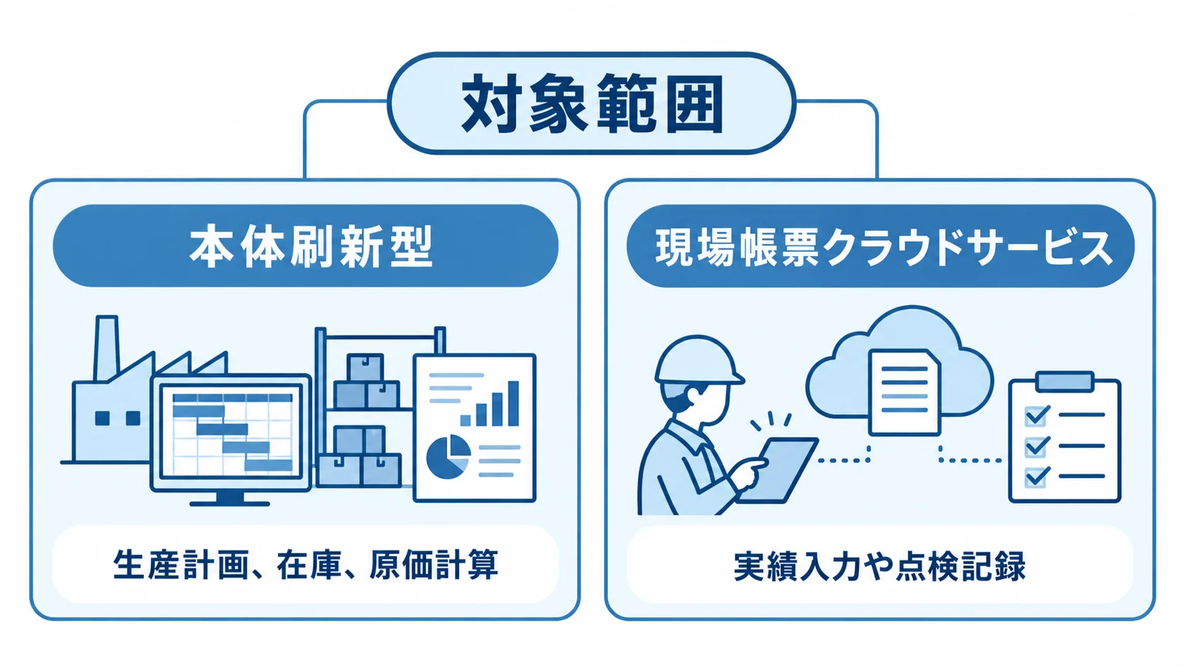 本体刷新と現場UI刷新の対象範囲を比較する図 生産管理システム本体の刷新と現場UI刷新について、対象範囲を左右で比較した図。