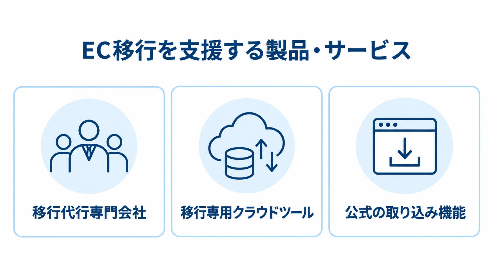 EC移行を支援する3系統の製品・サービス EC移行を支援する製品・サービスを、移行代行専門会社、移行専用クラウドツール、公式の取り込み機能の3枚のカードで分類した図。