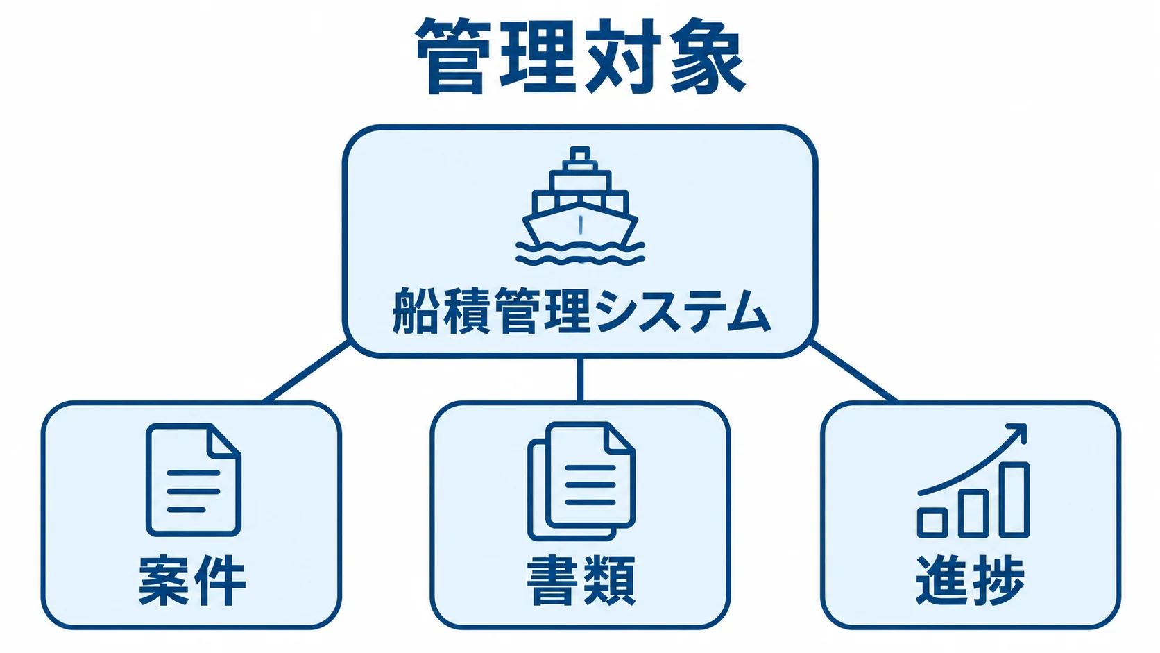 船積管理システムの管理対象 船積管理システムを中心に、案件・書類・進捗の3領域を配置した図。